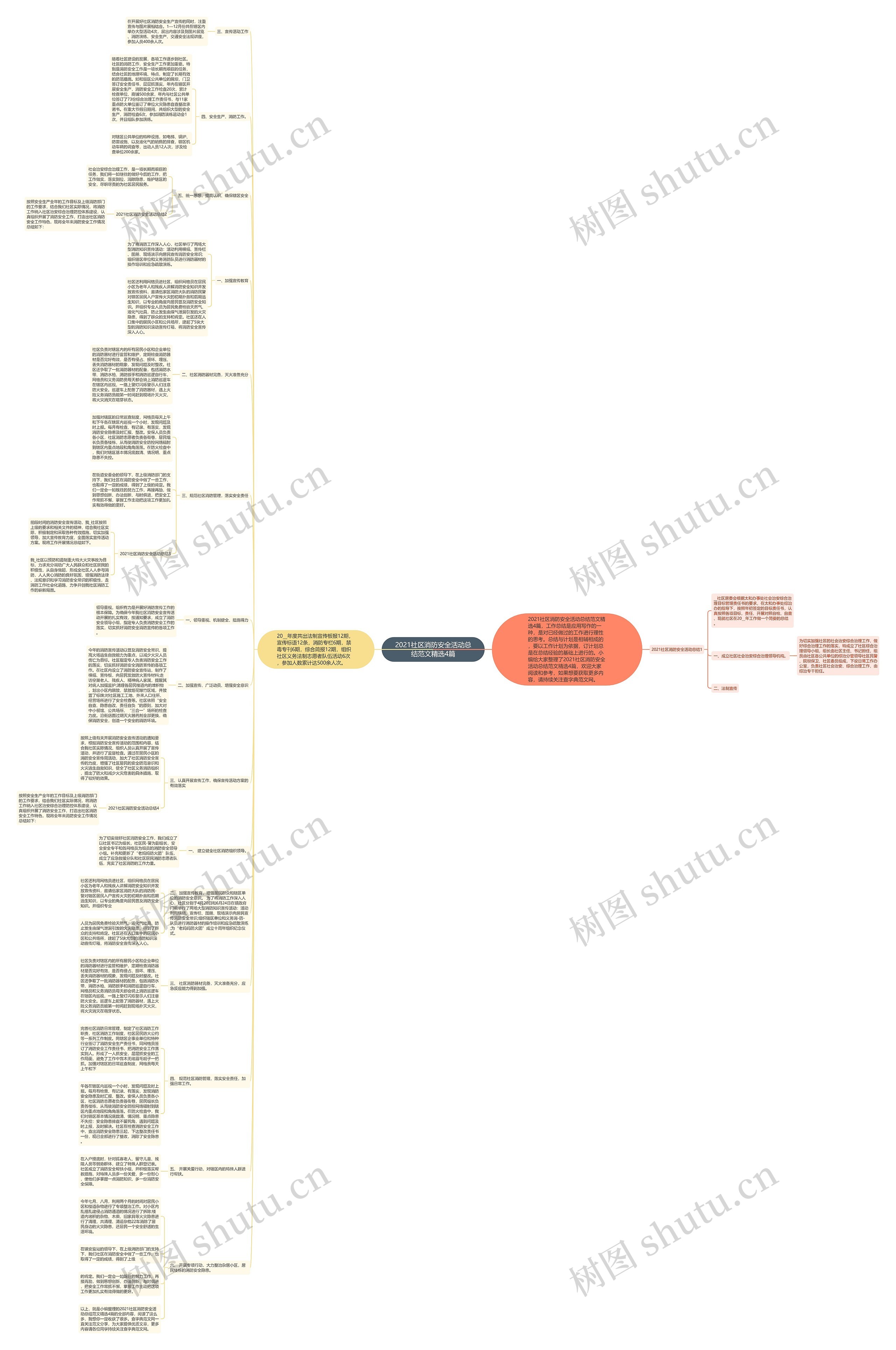 2021社区消防安全活动总结范文精选4篇思维导图