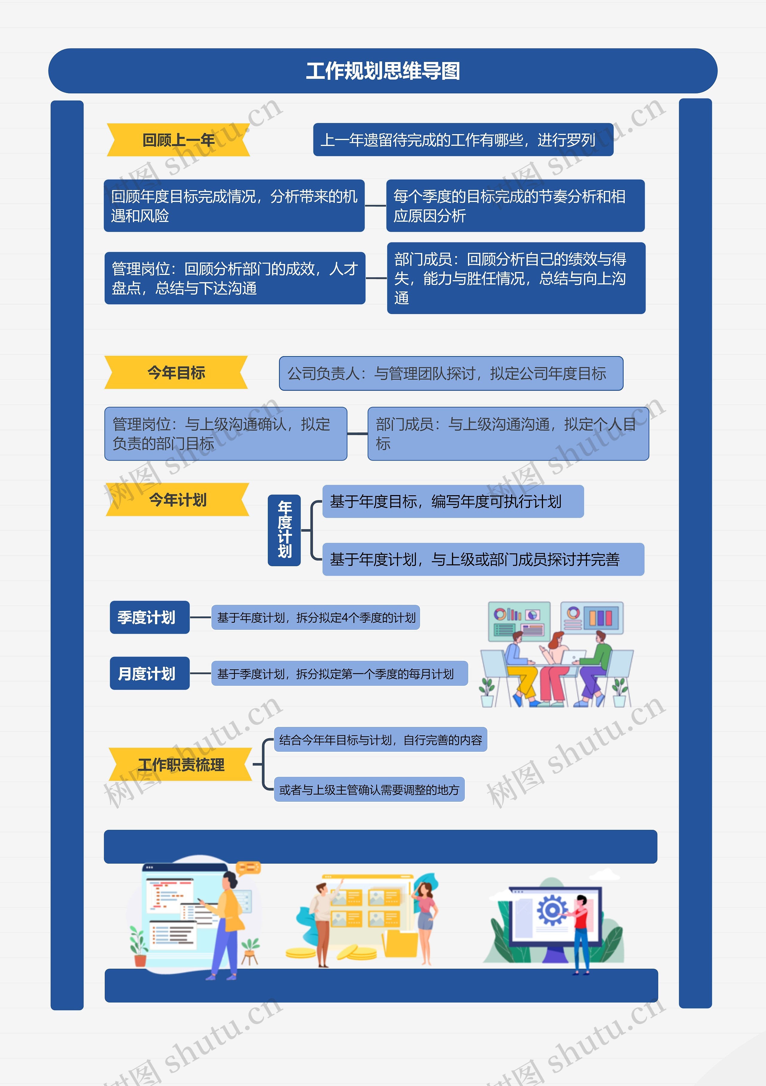 工作规划思维导图