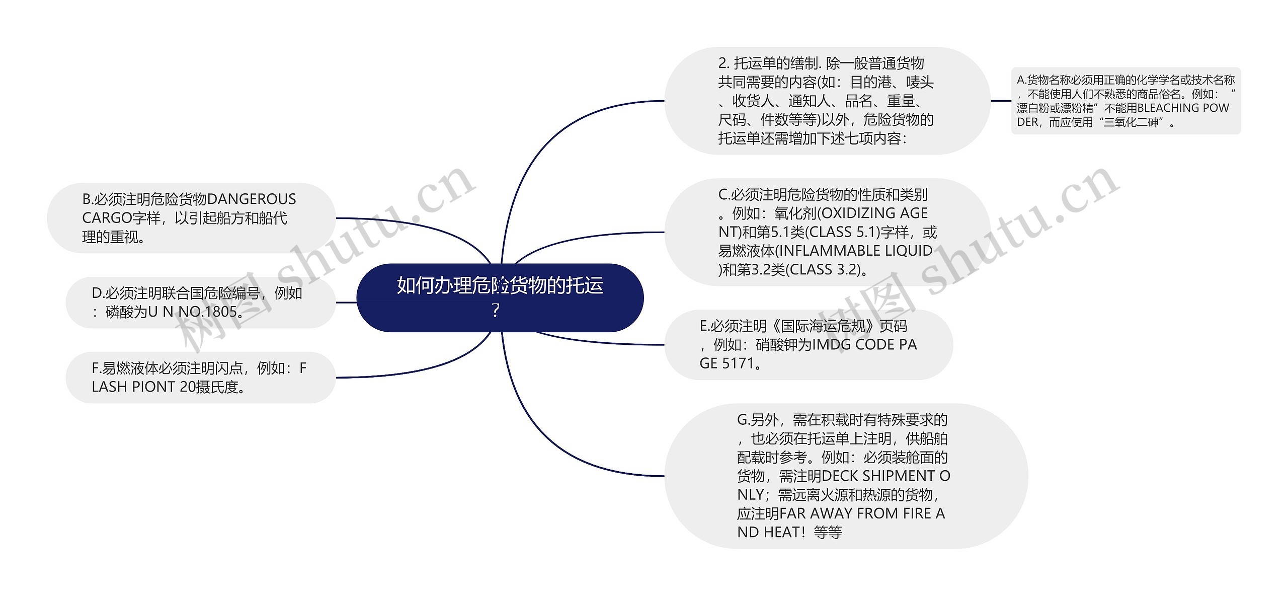 如何办理危险货物的托运？思维导图