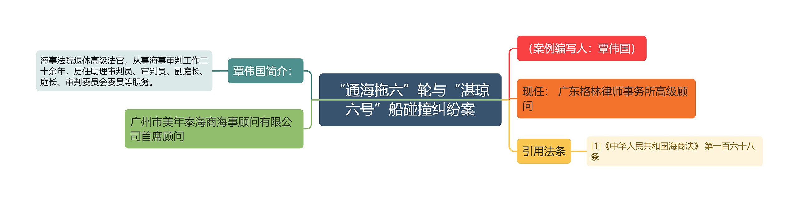 “通海拖六”轮与“湛琼六号”船碰撞纠纷案思维导图