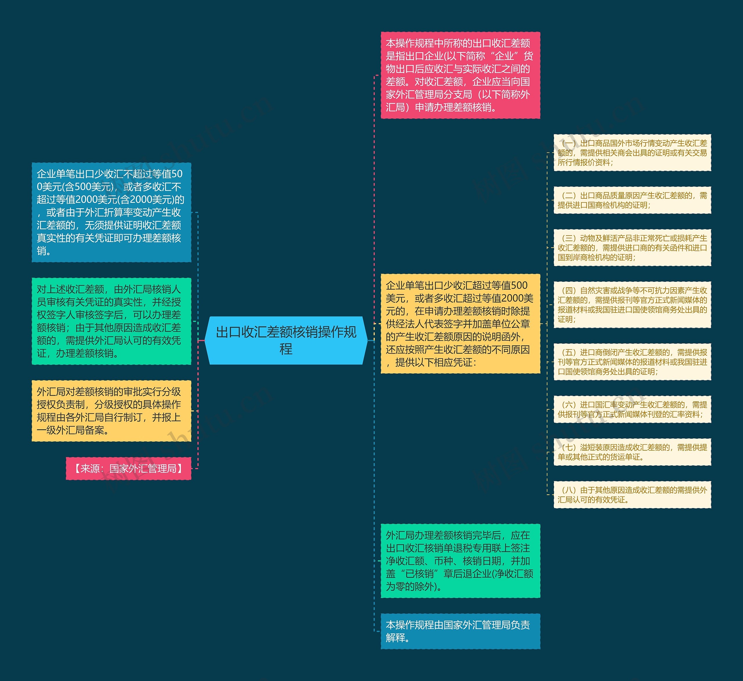 出口收汇差额核销操作规程思维导图