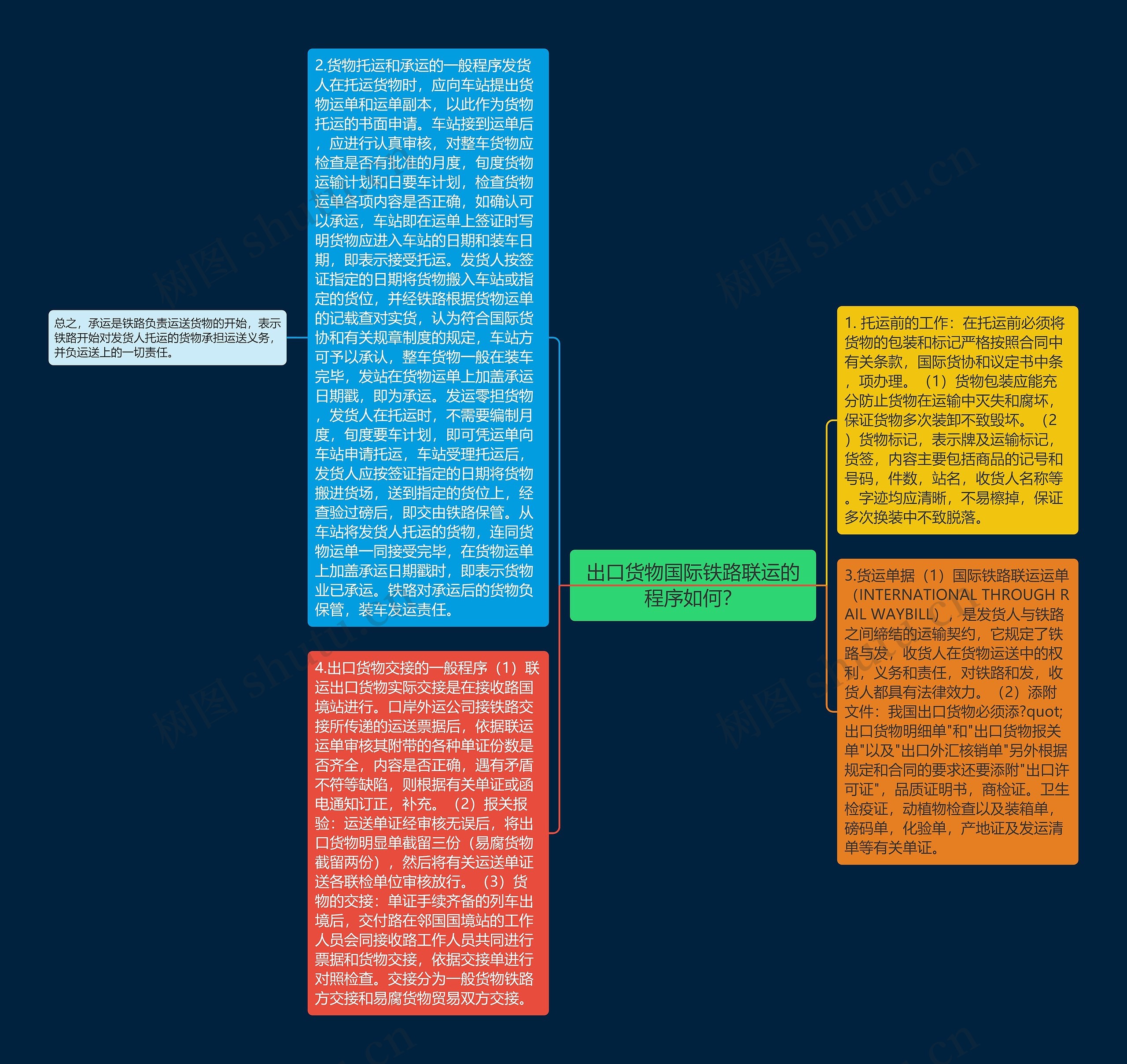出口货物国际铁路联运的程序如何？思维导图