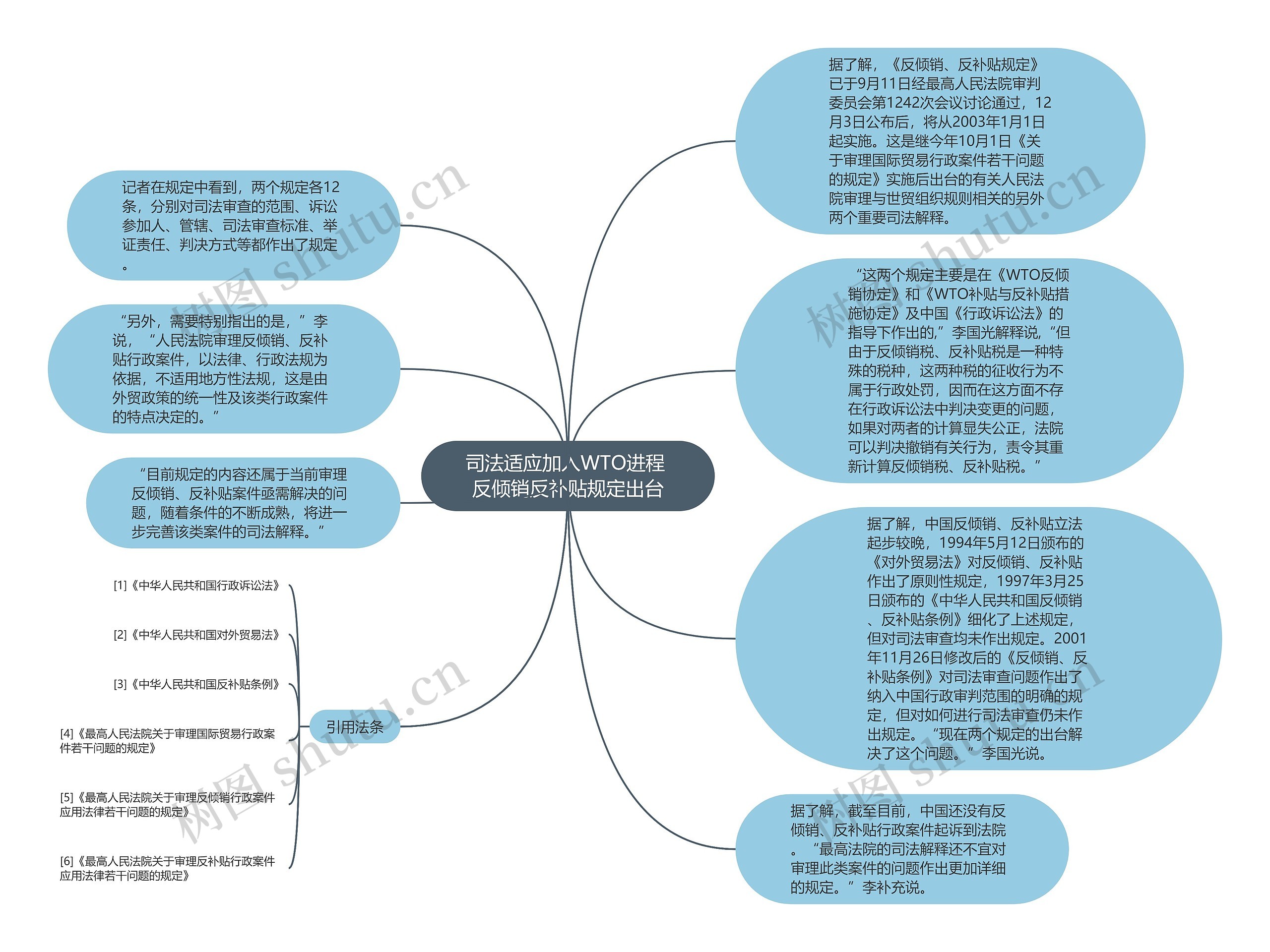 司法适应加入WTO进程 反倾销反补贴规定出台思维导图