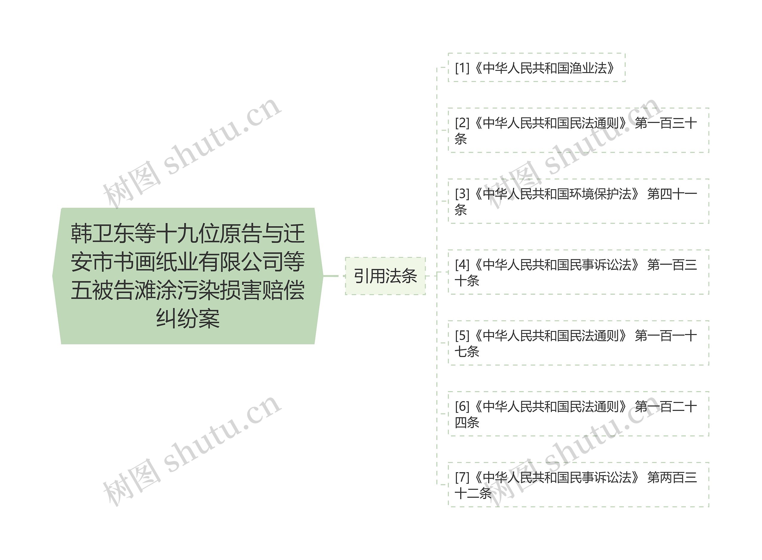 韩卫东等十九位原告与迁安市书画纸业有限公司等五被告滩涂污染损害赔偿纠纷案