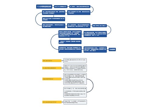 个人所得税退税流程