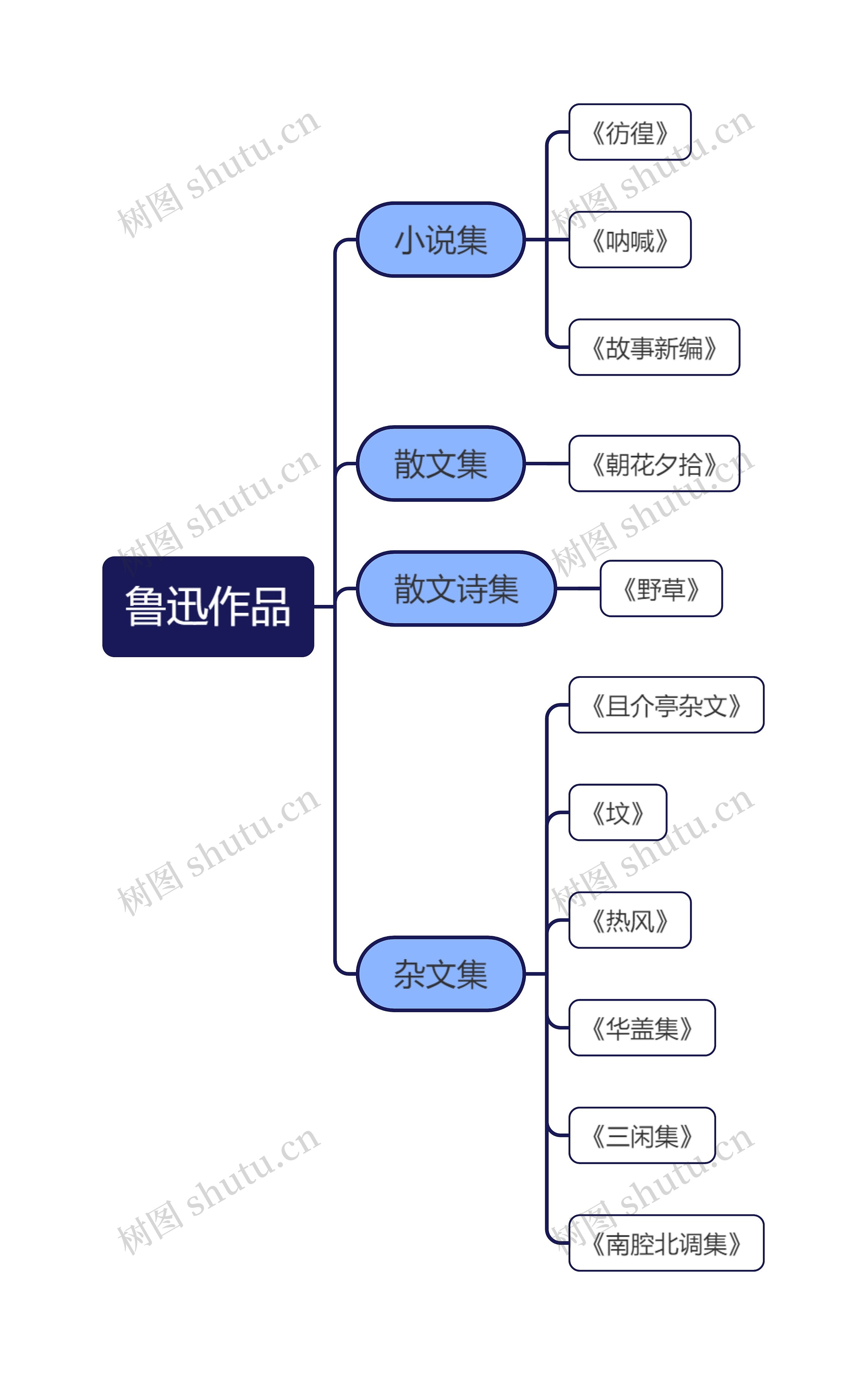 鲁迅作品思维导图