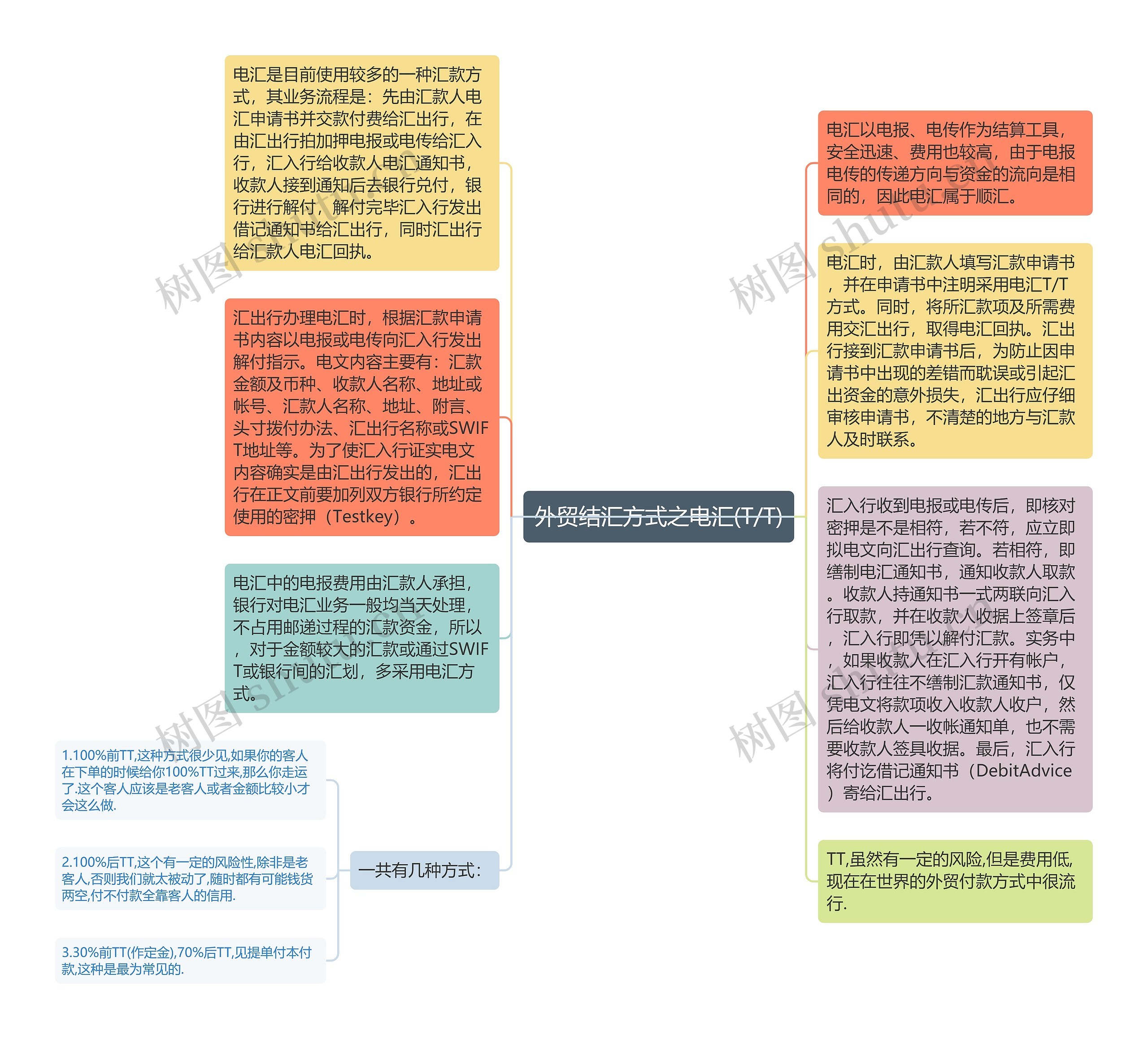 外贸结汇方式之电汇(T/T)思维导图