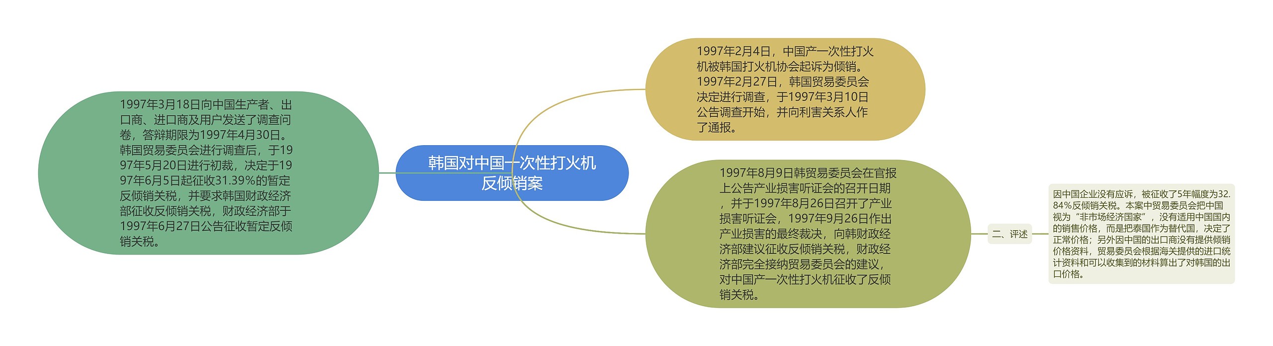 韩国对中国一次性打火机反倾销案思维导图