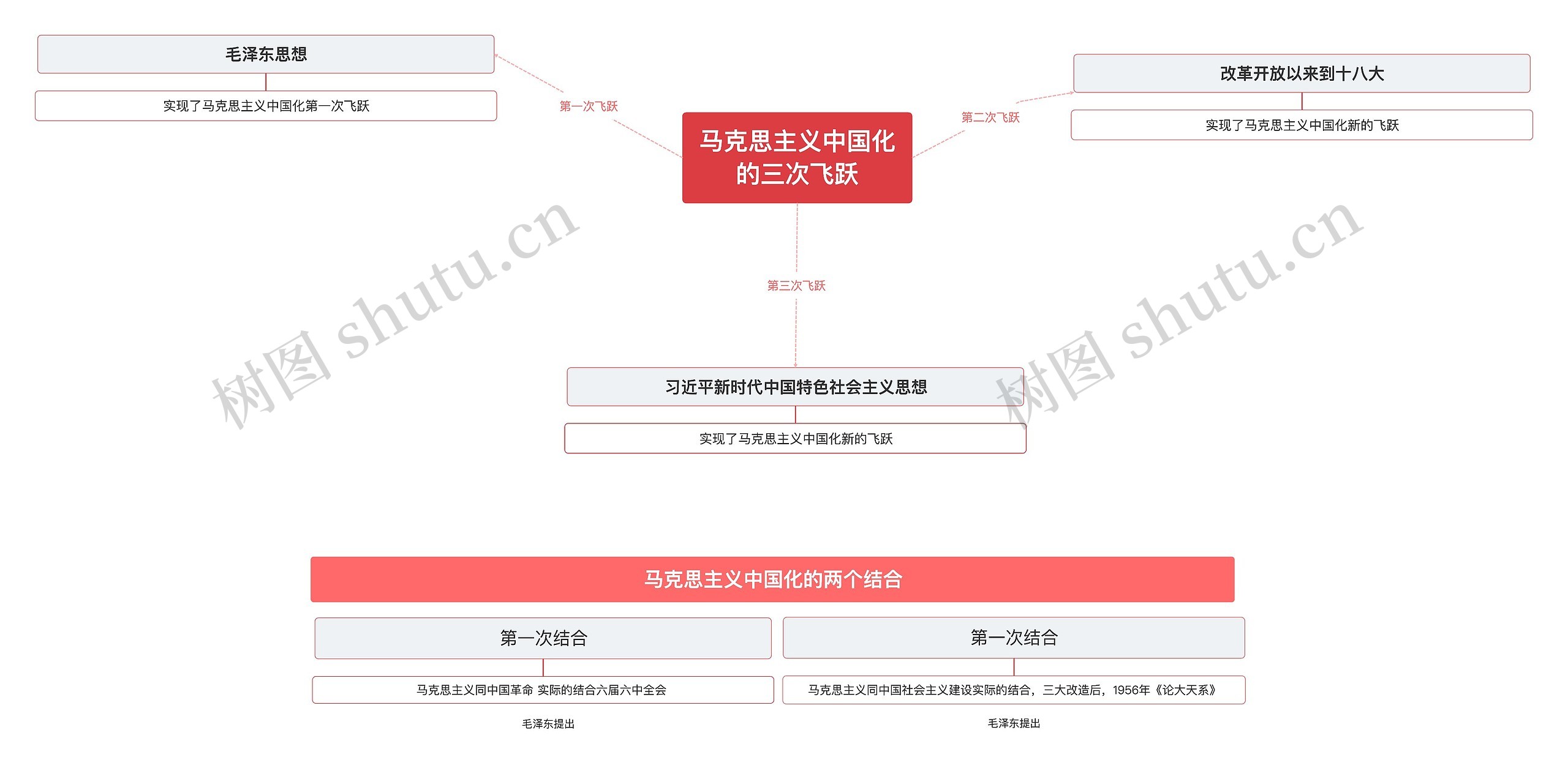 马克思主义中国化的三次飞跃