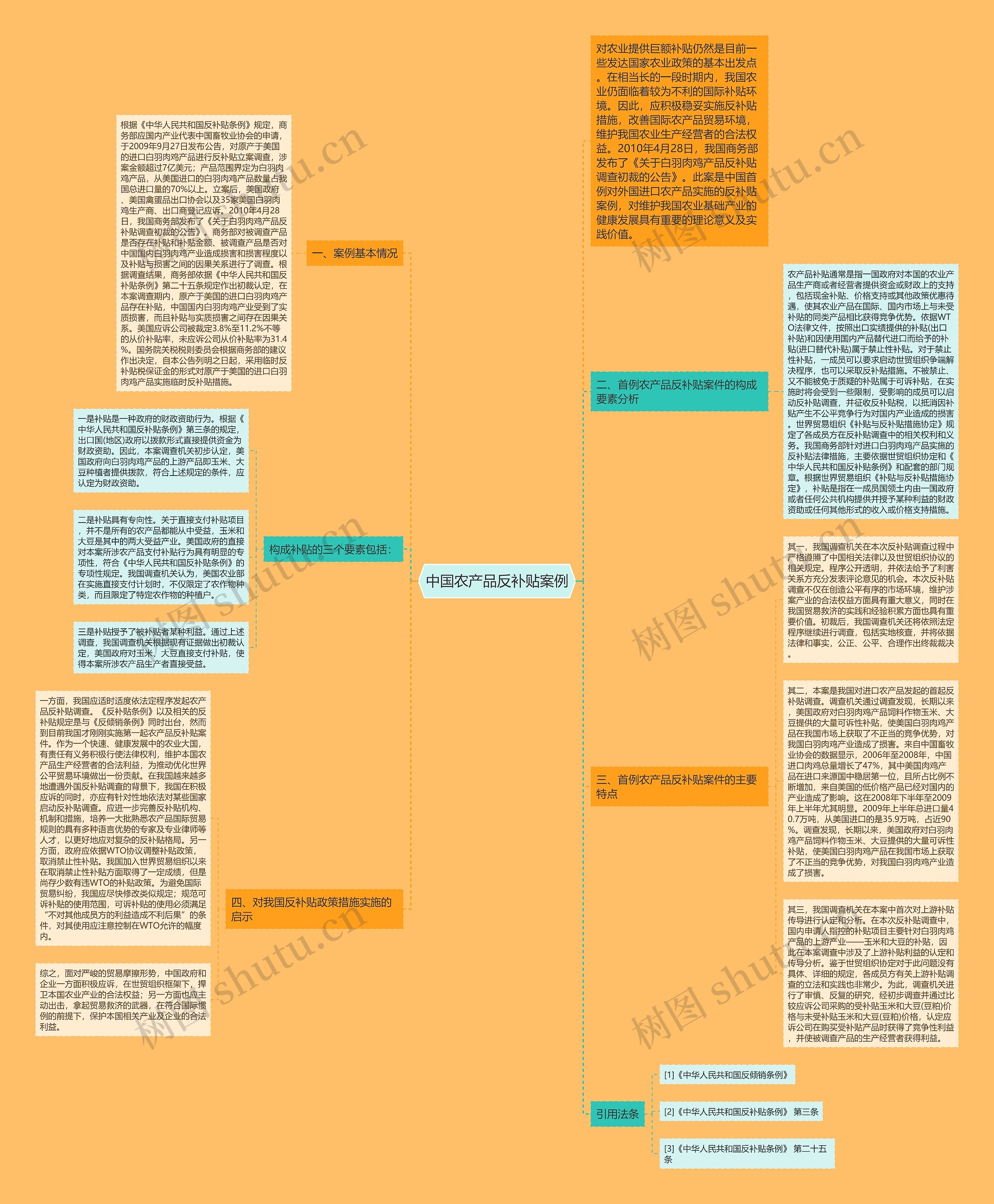 中国农产品反补贴案例思维导图