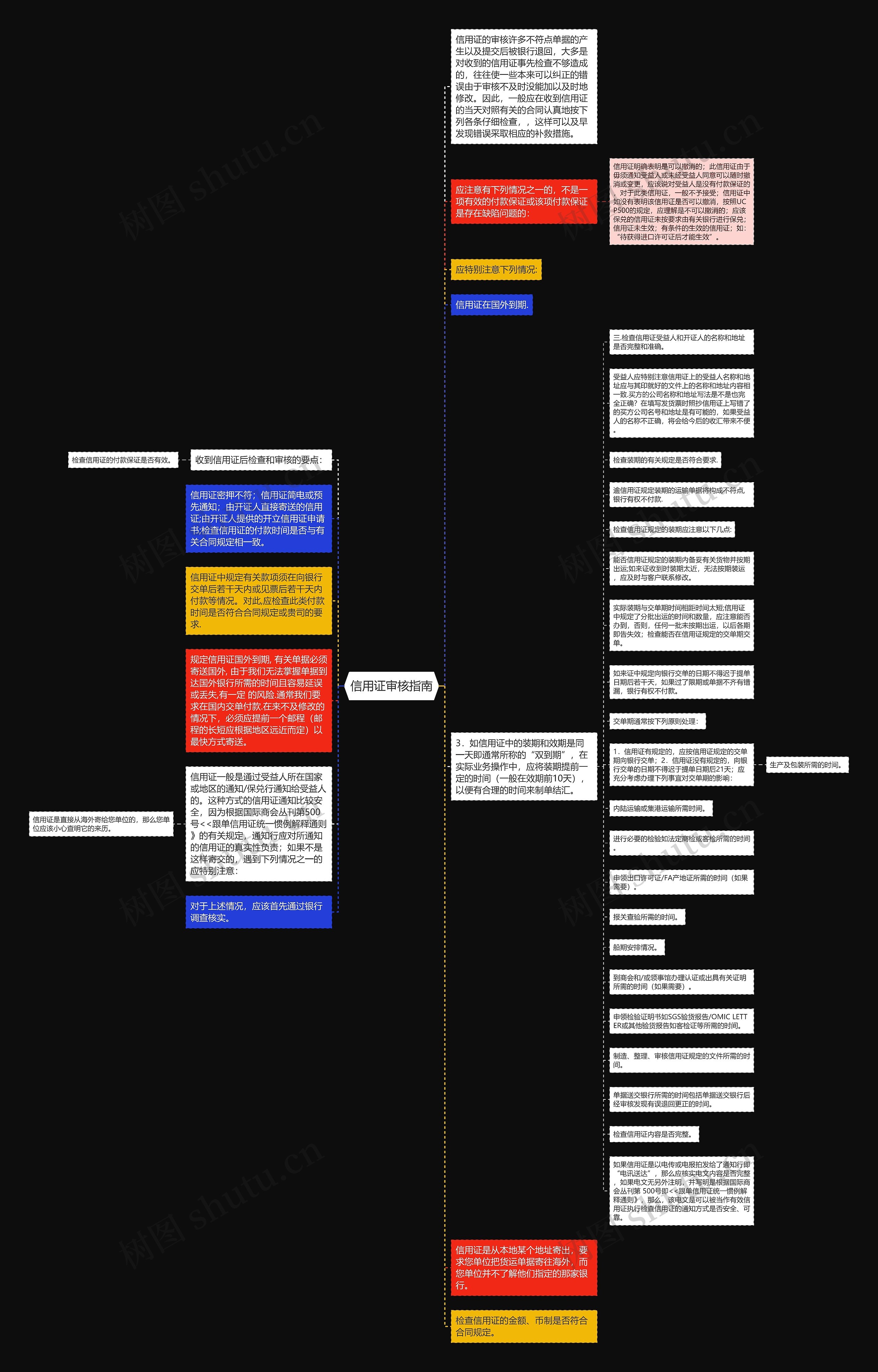 信用证审核指南思维导图