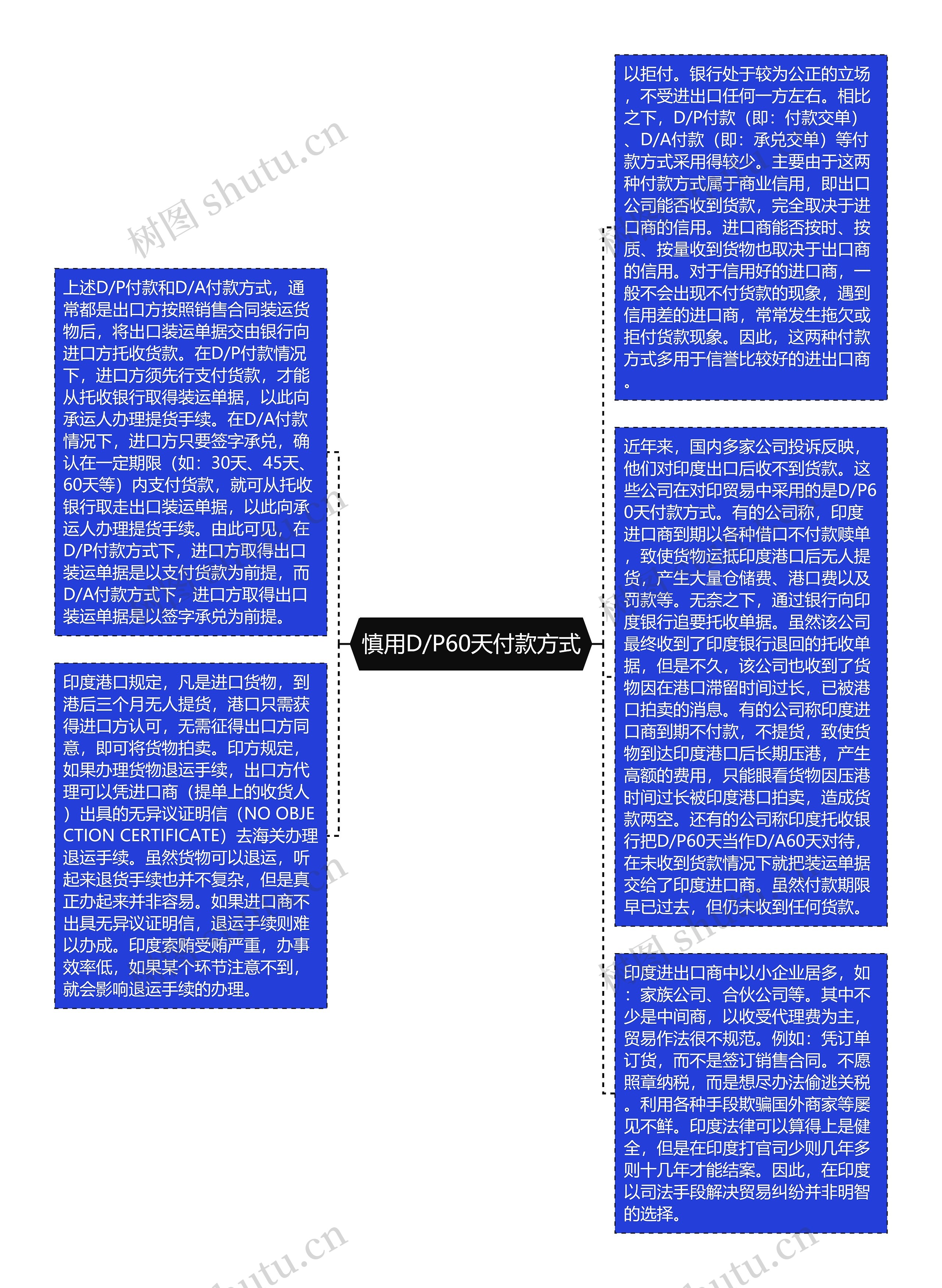 慎用D/P60天付款方式思维导图