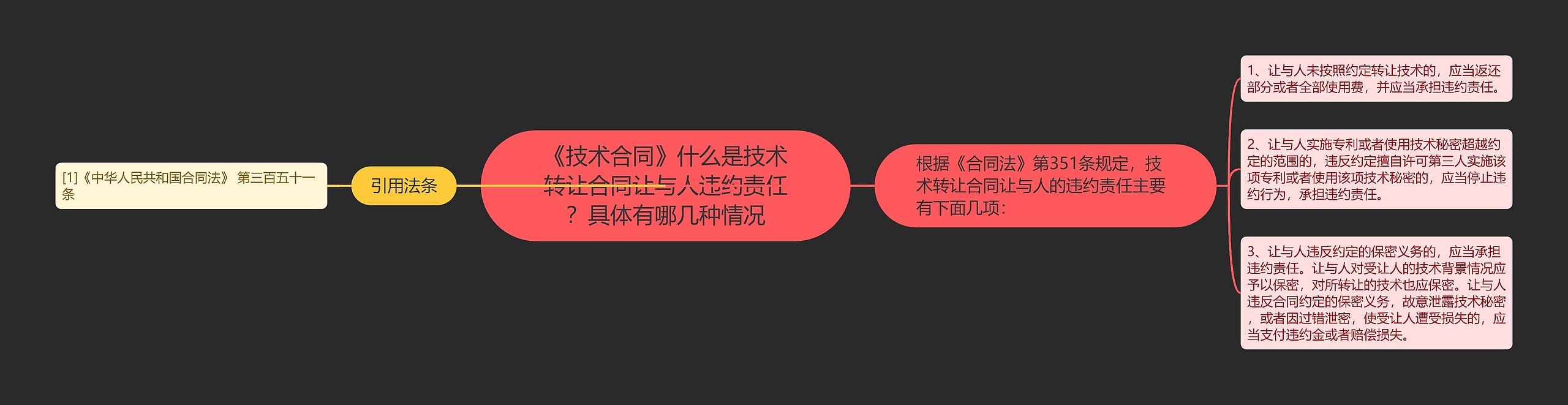 《技术合同》什么是技术转让合同让与人违约责任？具体有哪几种情况思维导图