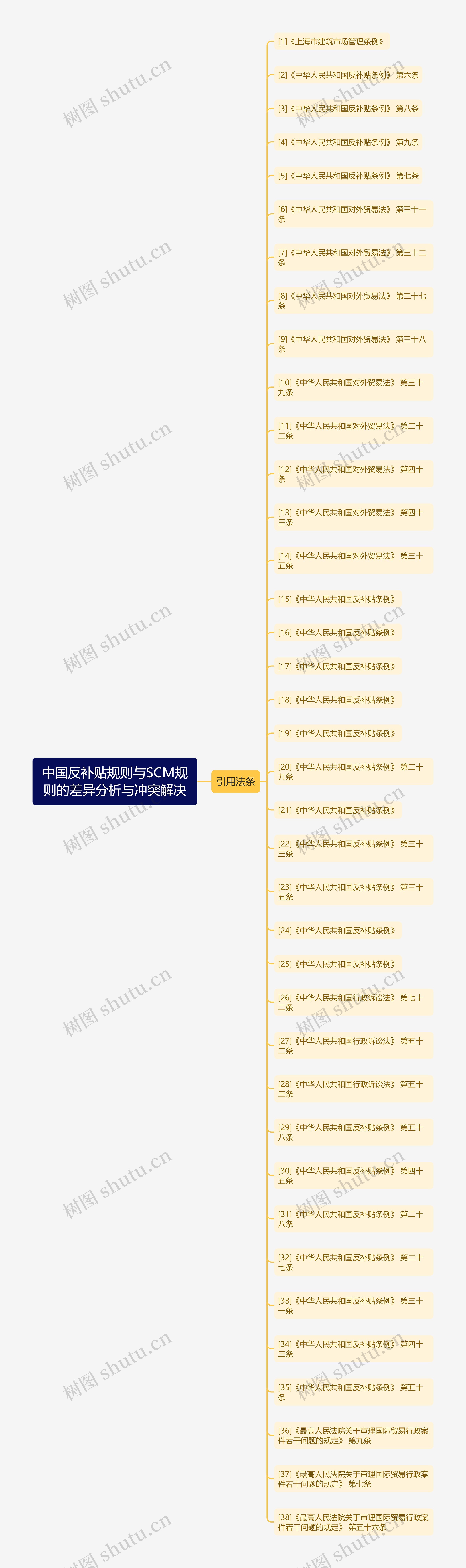 中国反补贴规则与SCM规则的差异分析与冲突解决思维导图