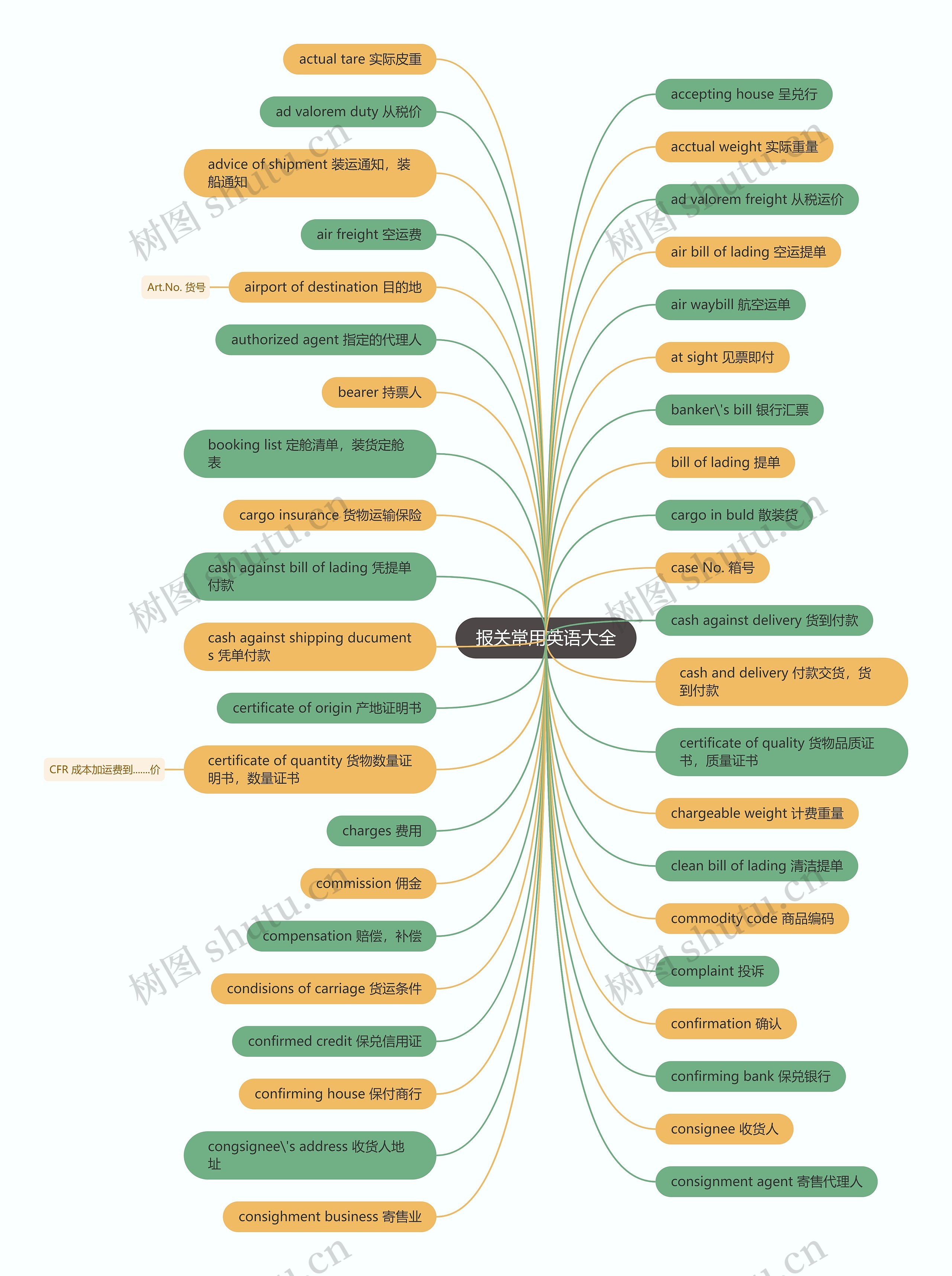 报关常用英语大全思维导图高清图 报关常用英语大全思维导图