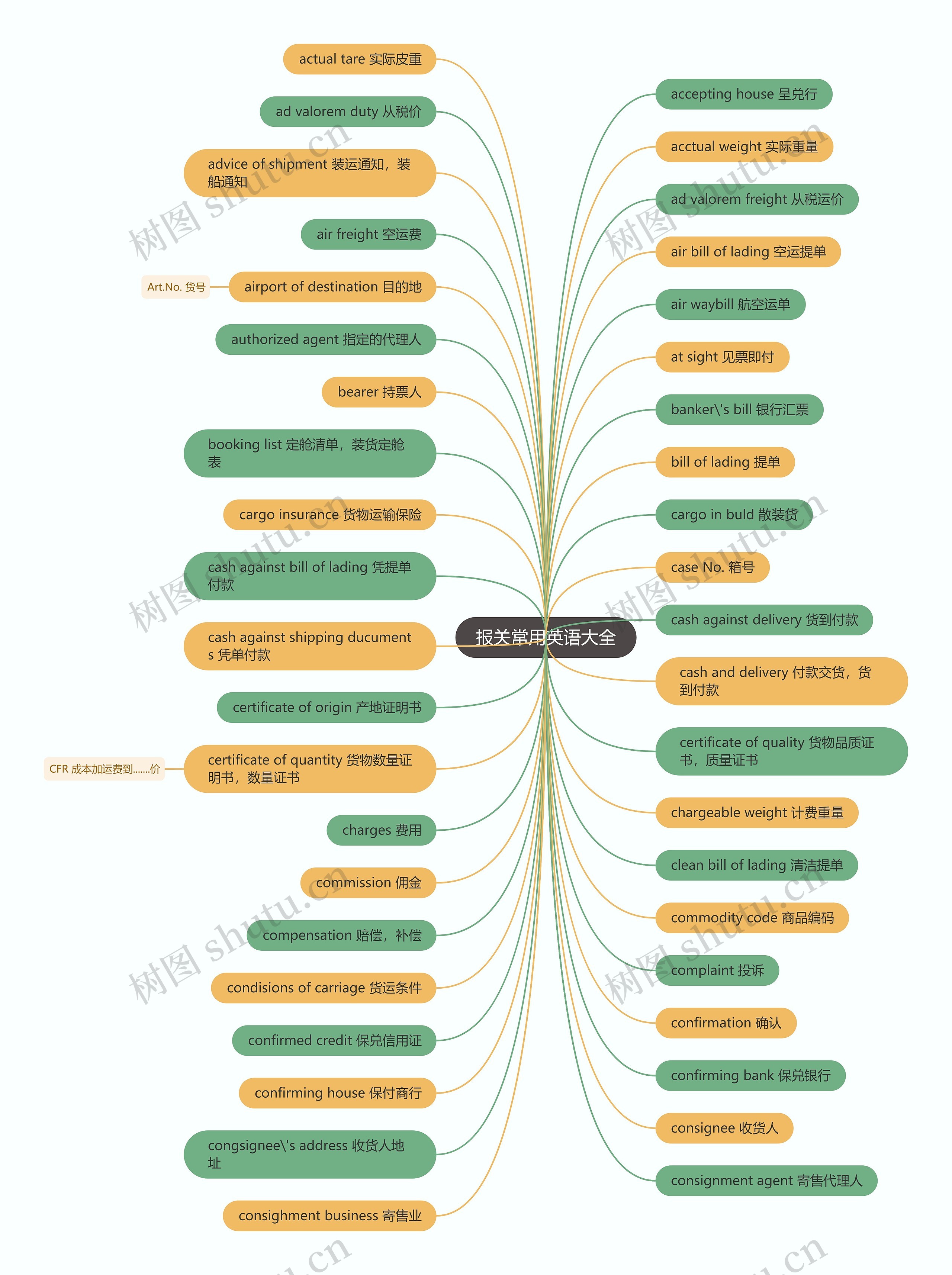报关常用英语大全思维导图