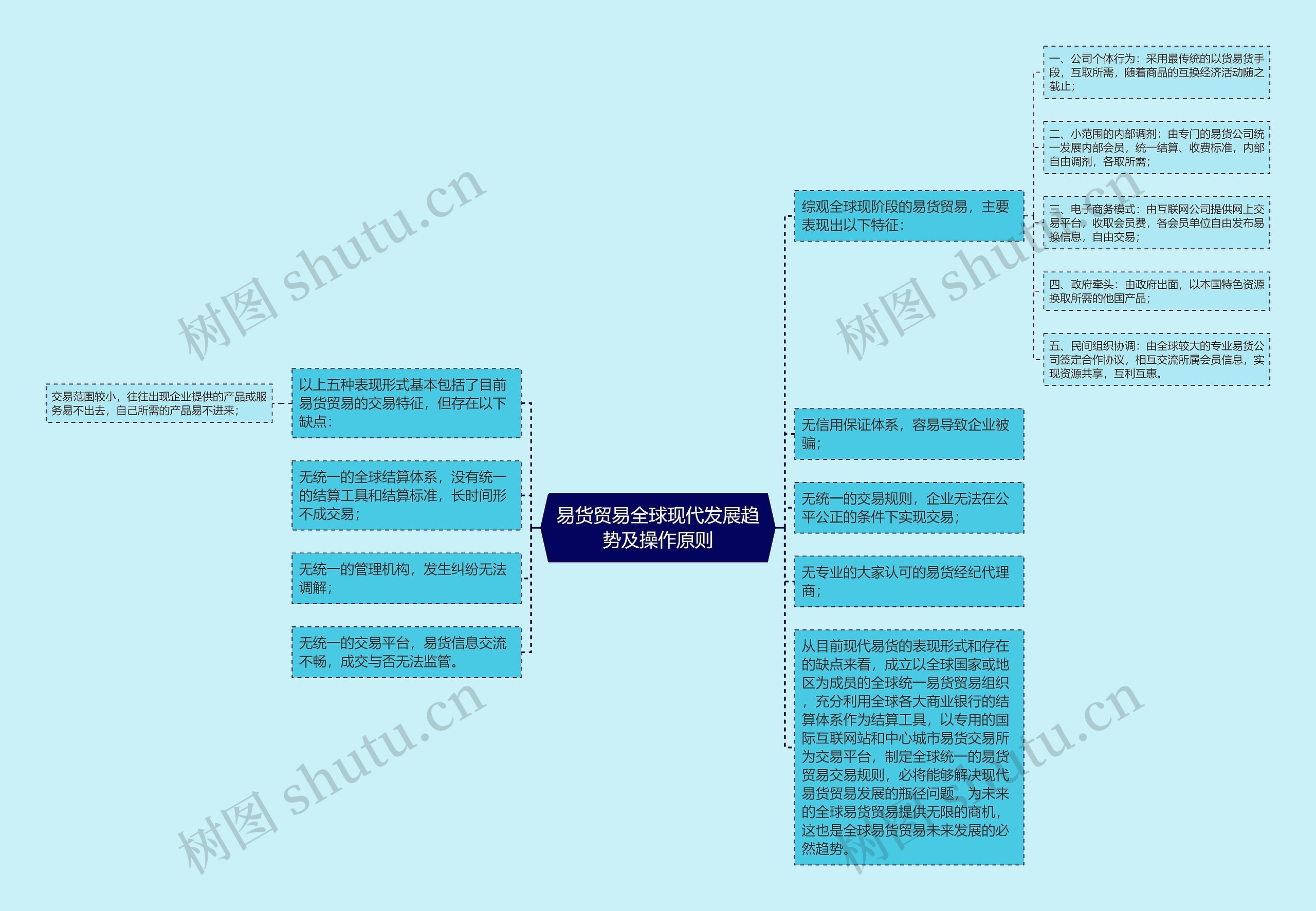 易货贸易全球现代发展趋势及操作原则思维导图