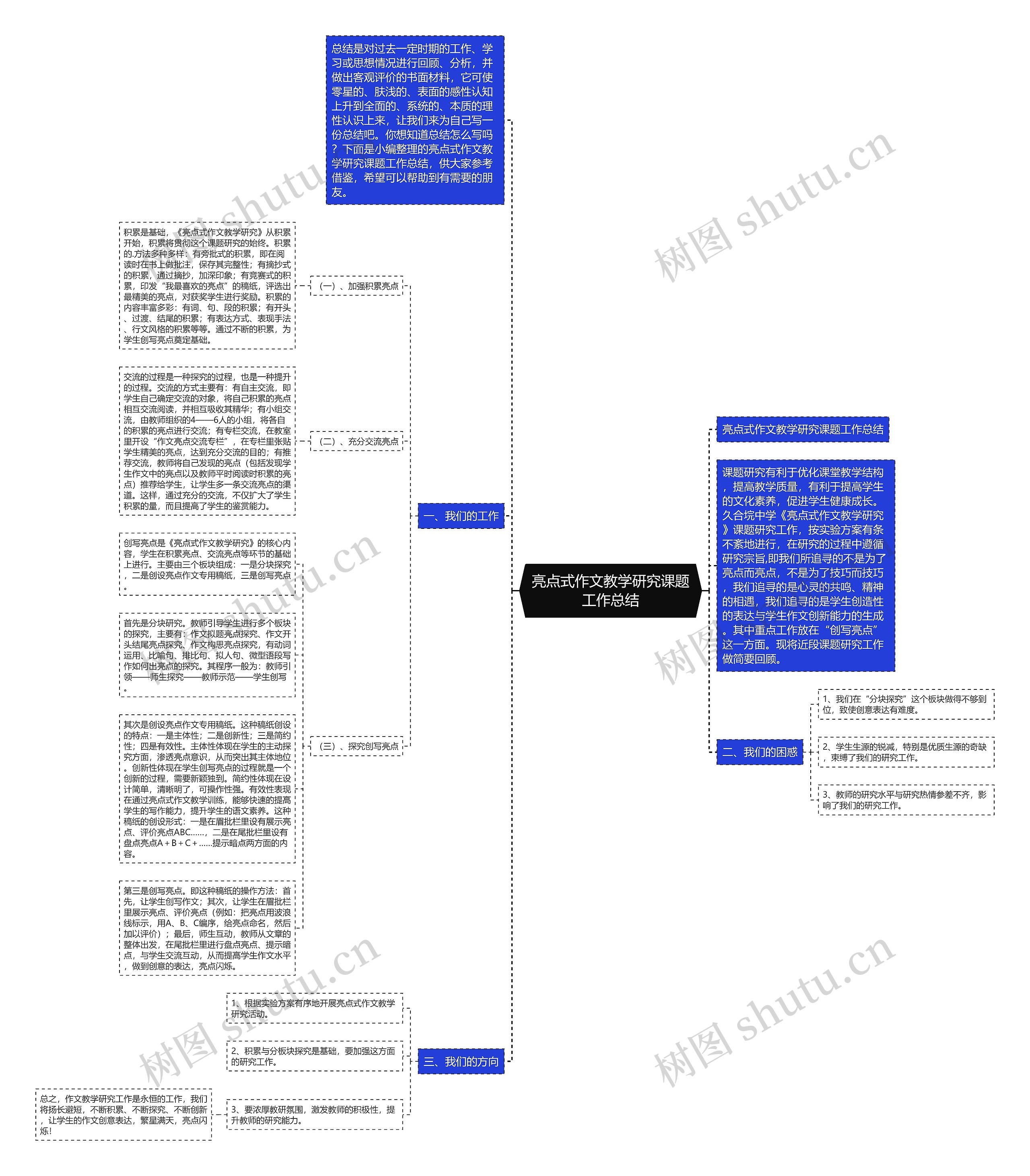 亮点式作文教学研究课题工作总结思维导图
