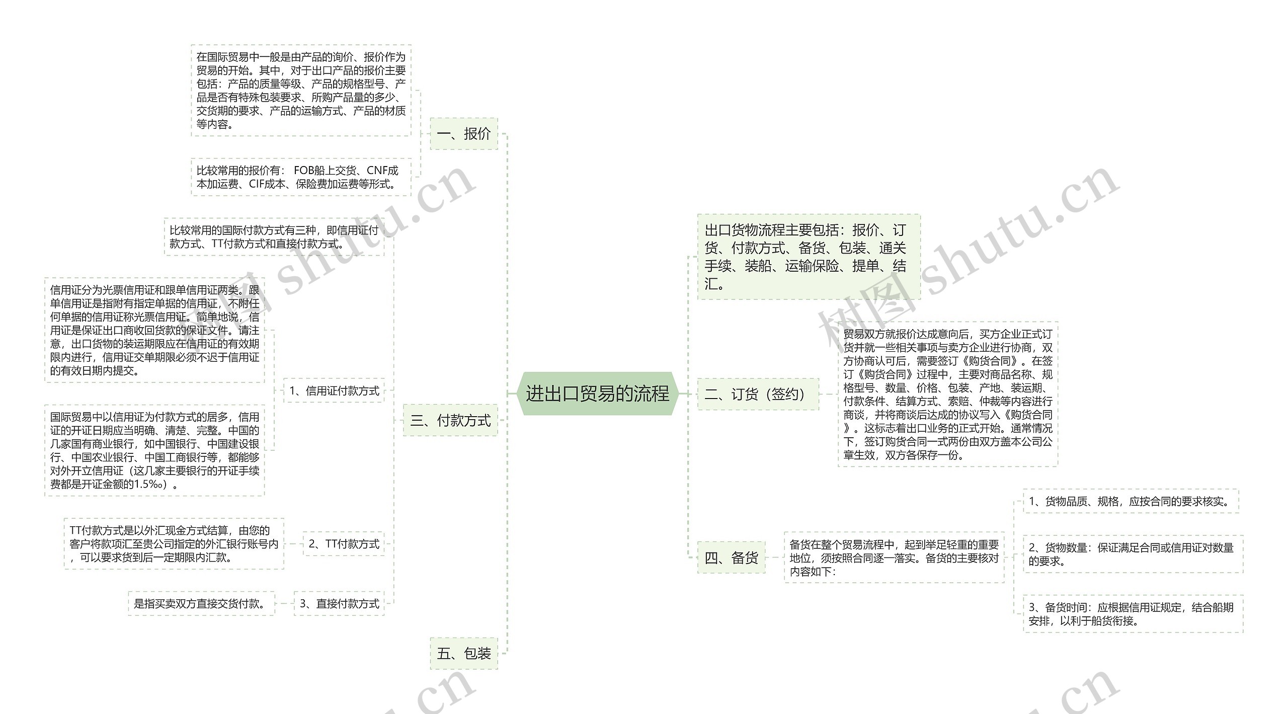 进出口贸易的流程