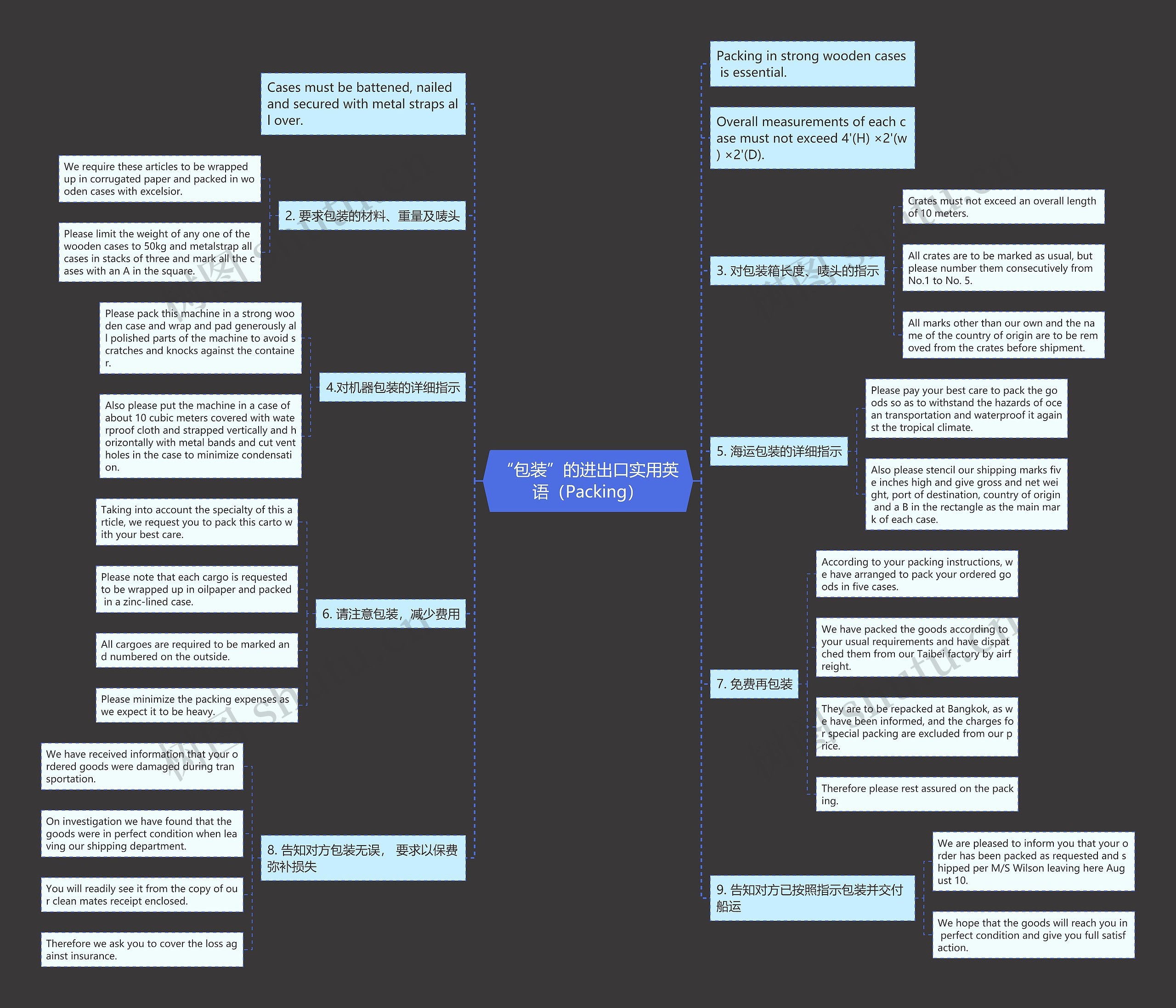 “包装”的进出口实用英语（Packing）思维导图