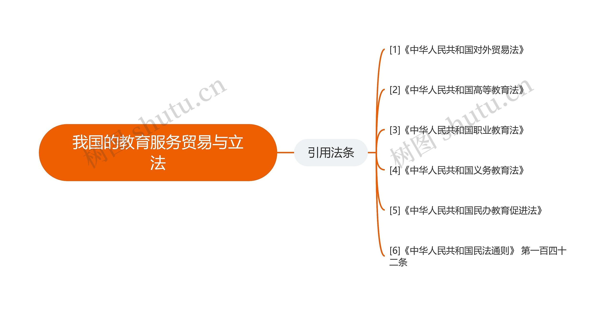 我国的教育服务贸易与立法思维导图