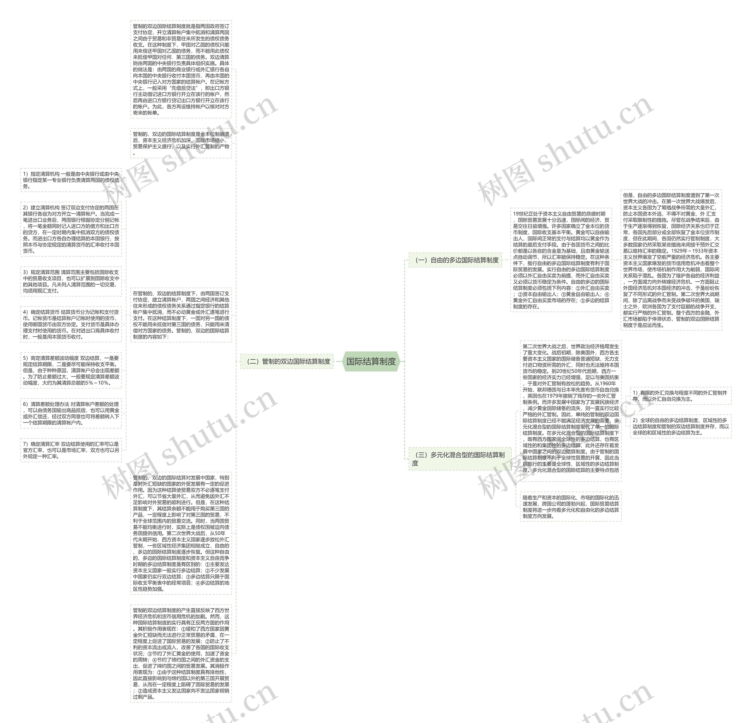 国际结算制度思维导图