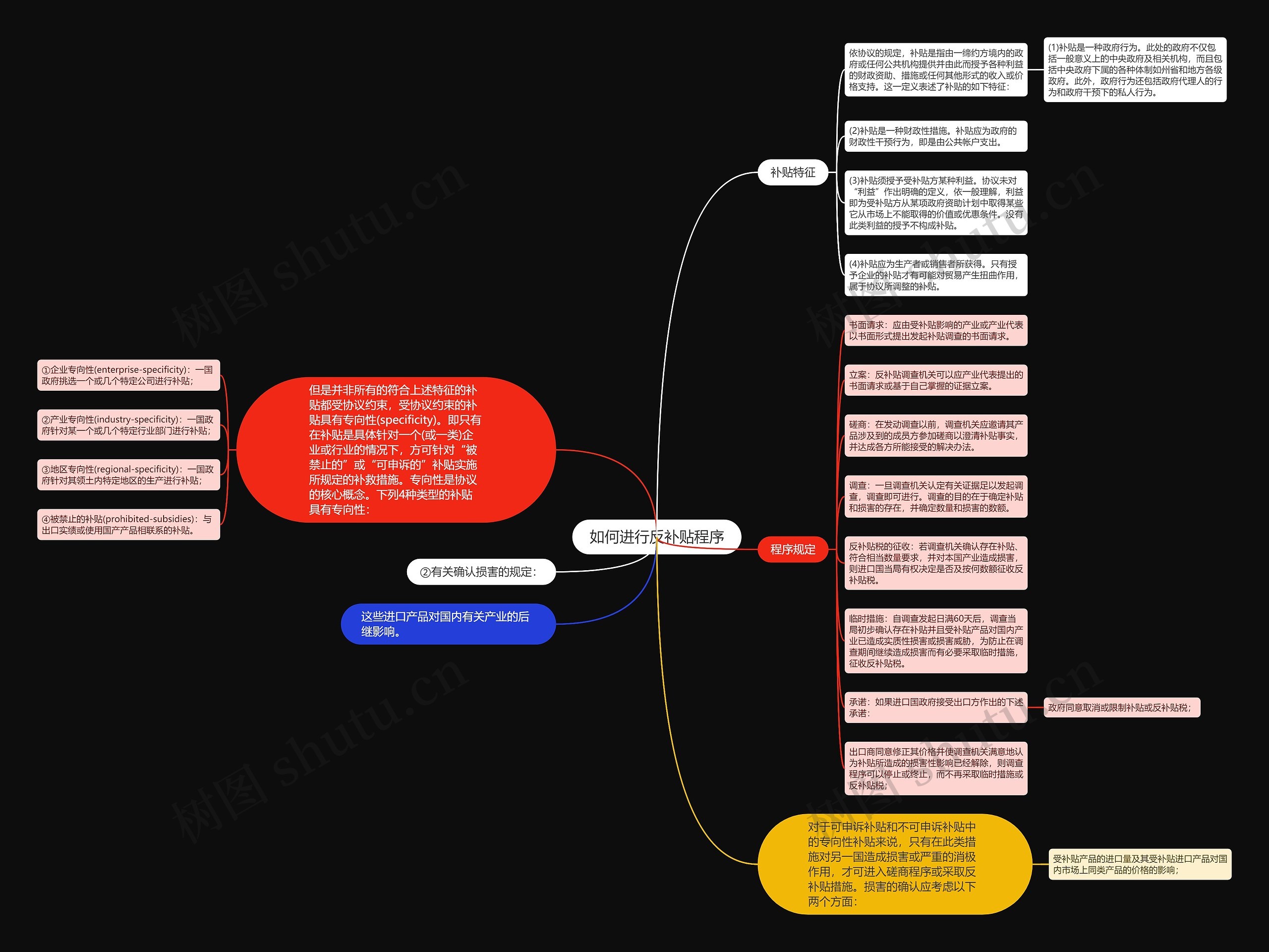 如何进行反补贴程序思维导图