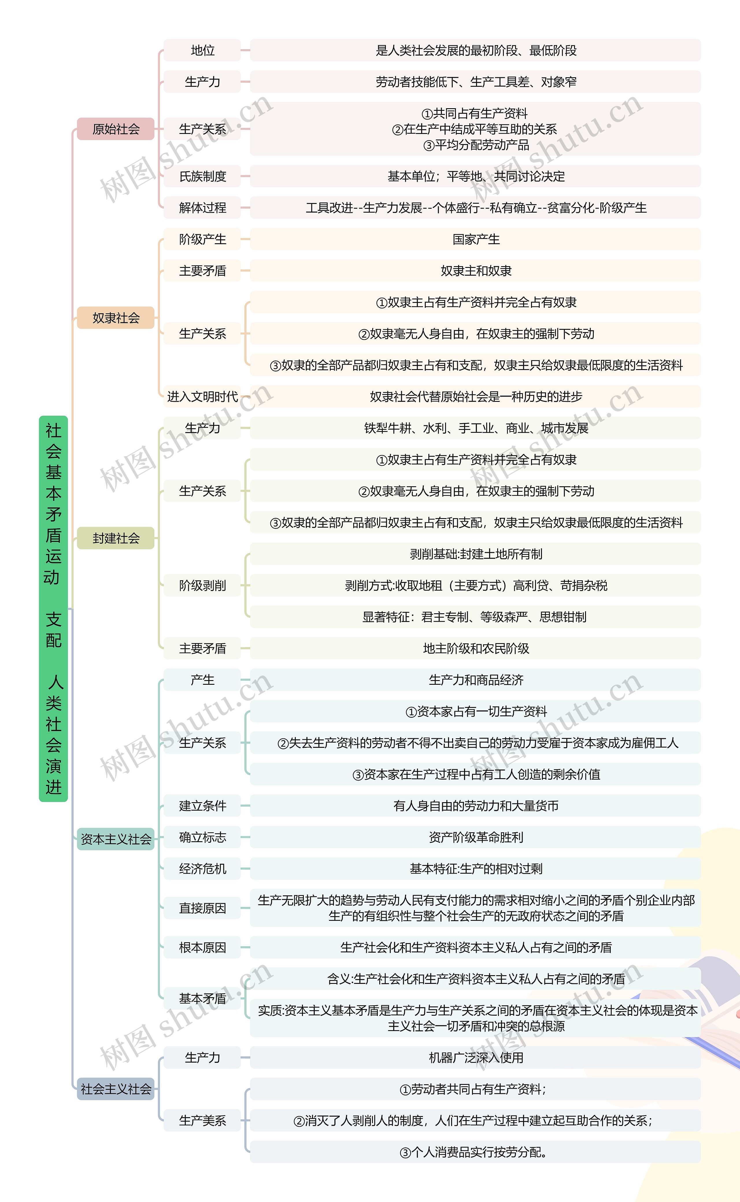 社会基本矛盾运动
