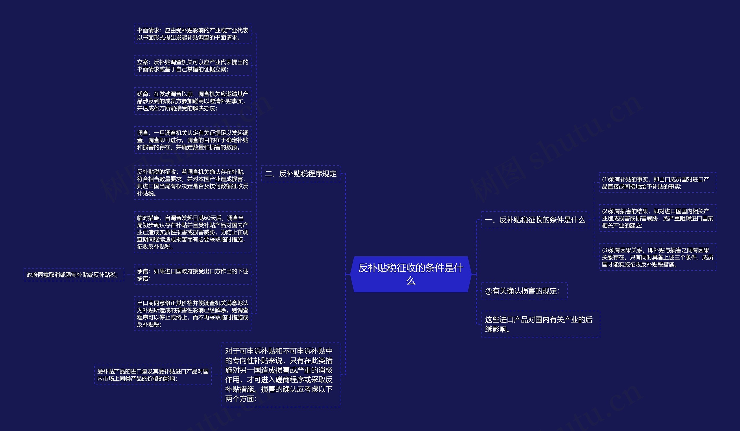 反补贴税征收的条件是什么思维导图