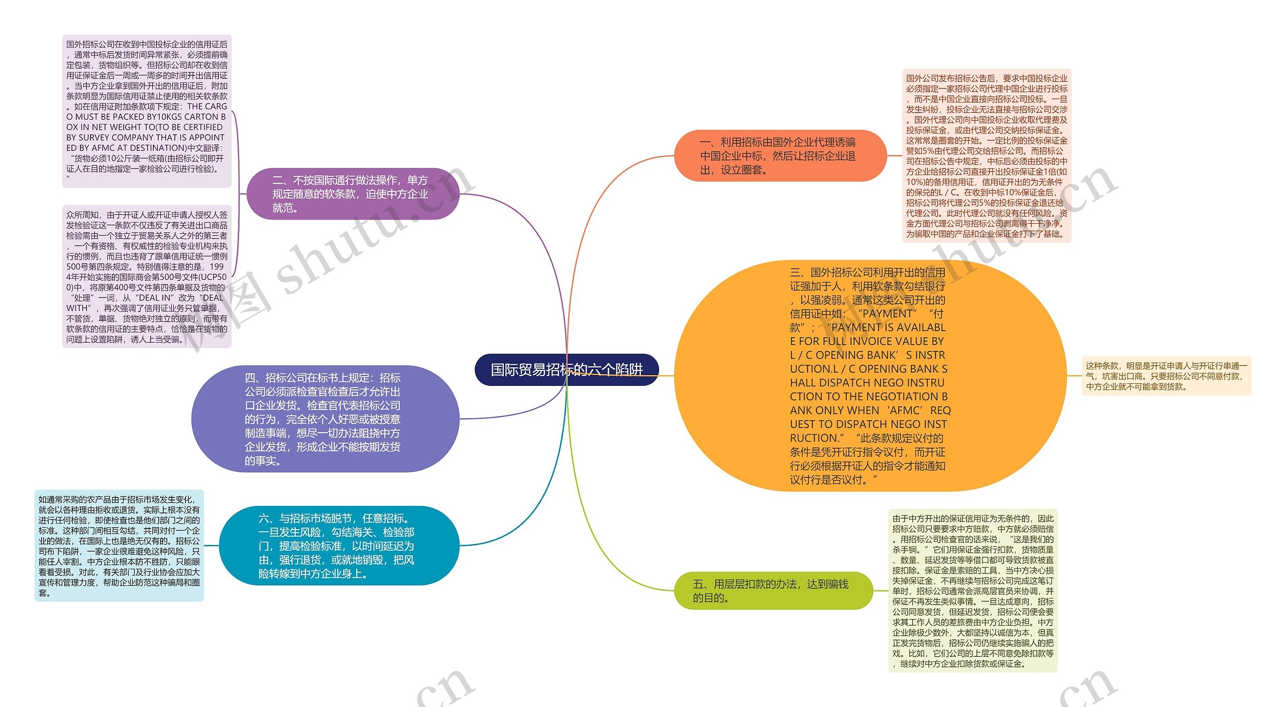 国际贸易招标的六个陷阱思维导图