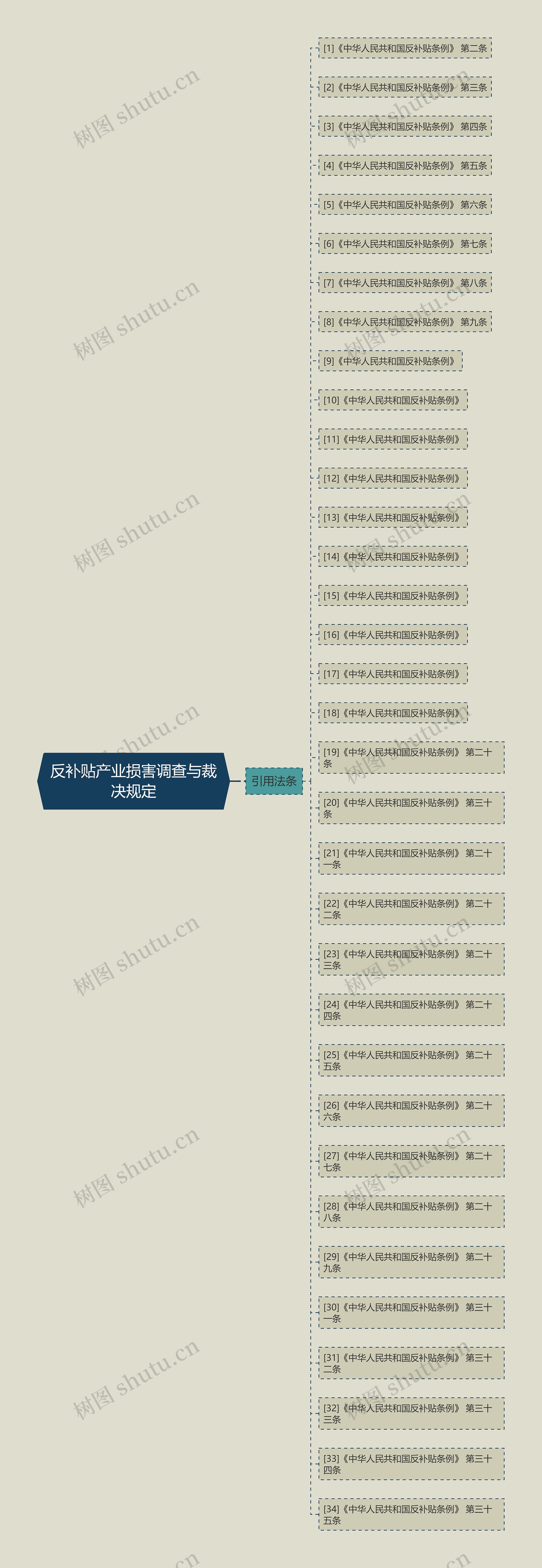 反补贴产业损害调查与裁决规定