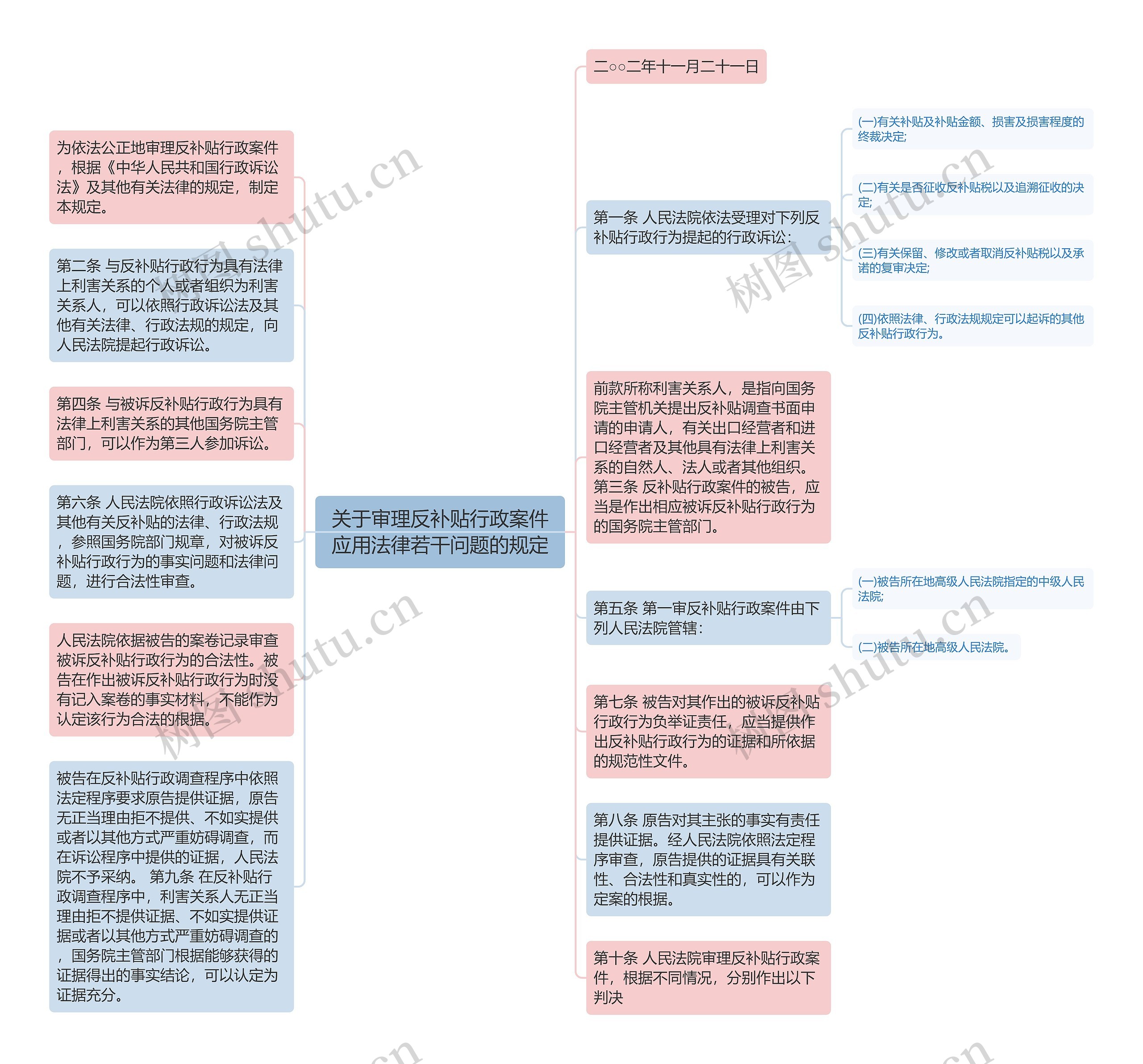 关于审理反补贴行政案件应用法律若干问题的规定思维导图