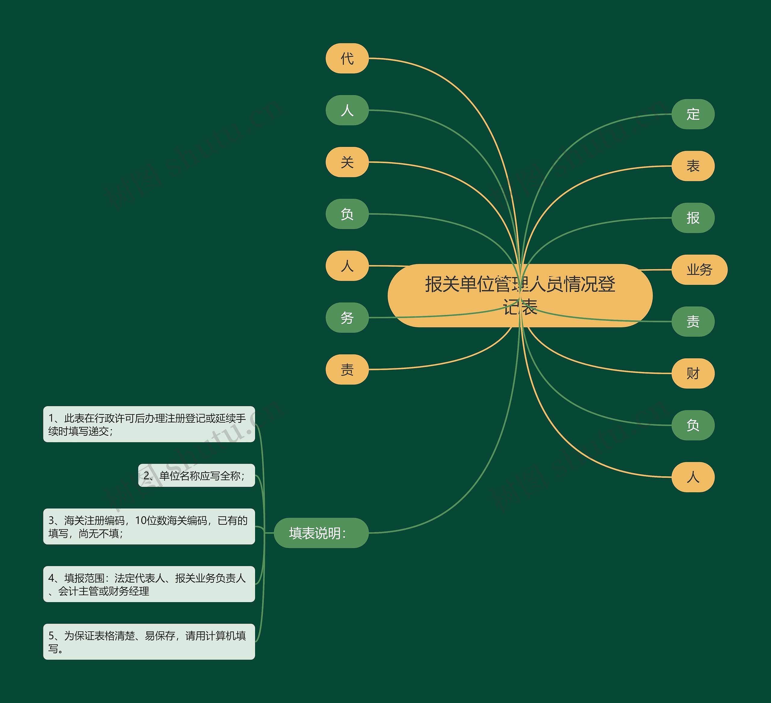 报关单位管理人员情况登记表思维导图
