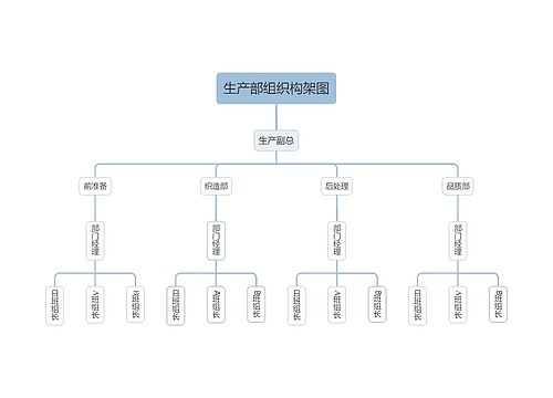 生产部组织构架图