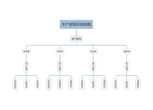 生产部组织构架图