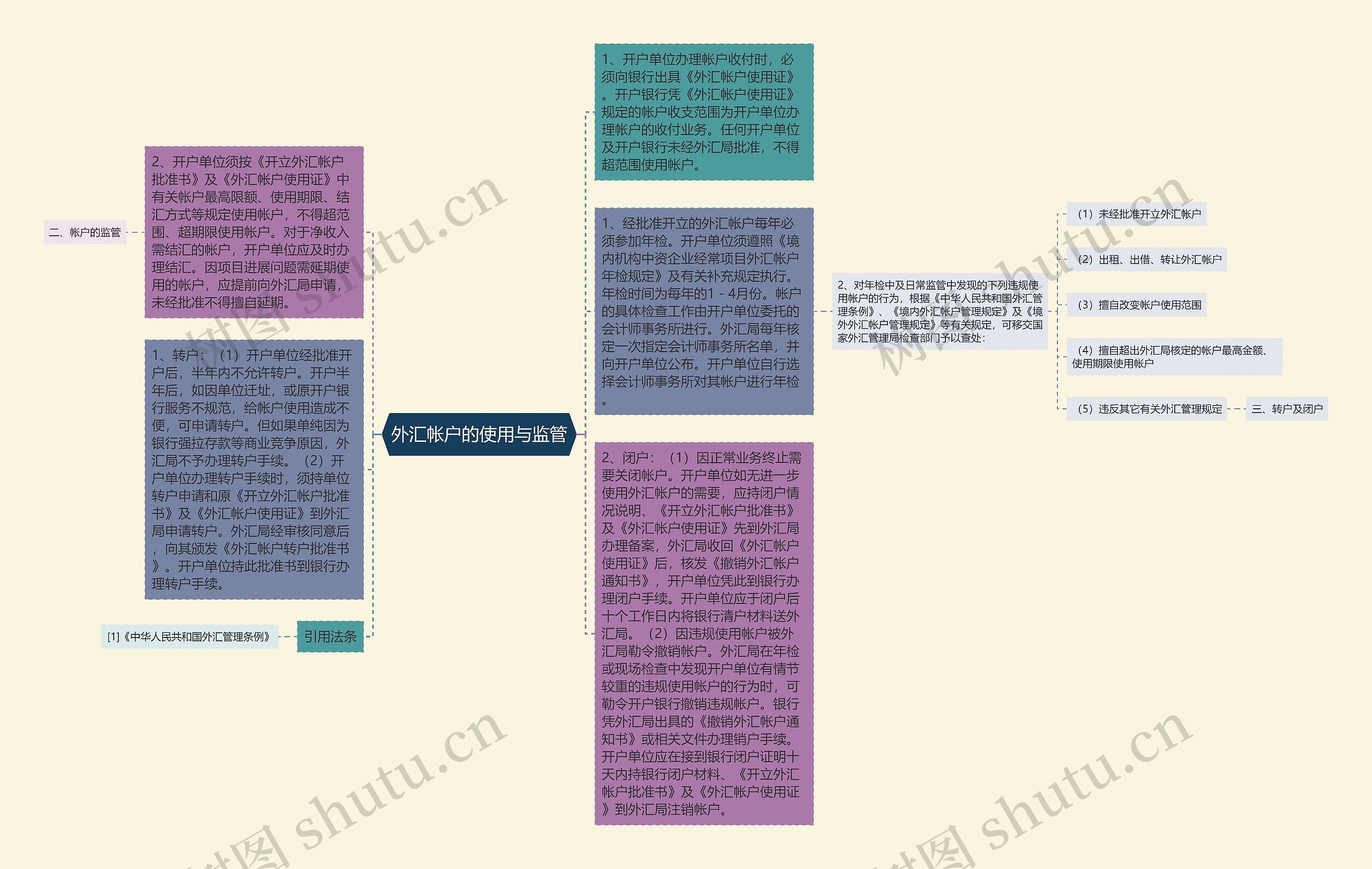 外汇帐户的使用与监管思维导图