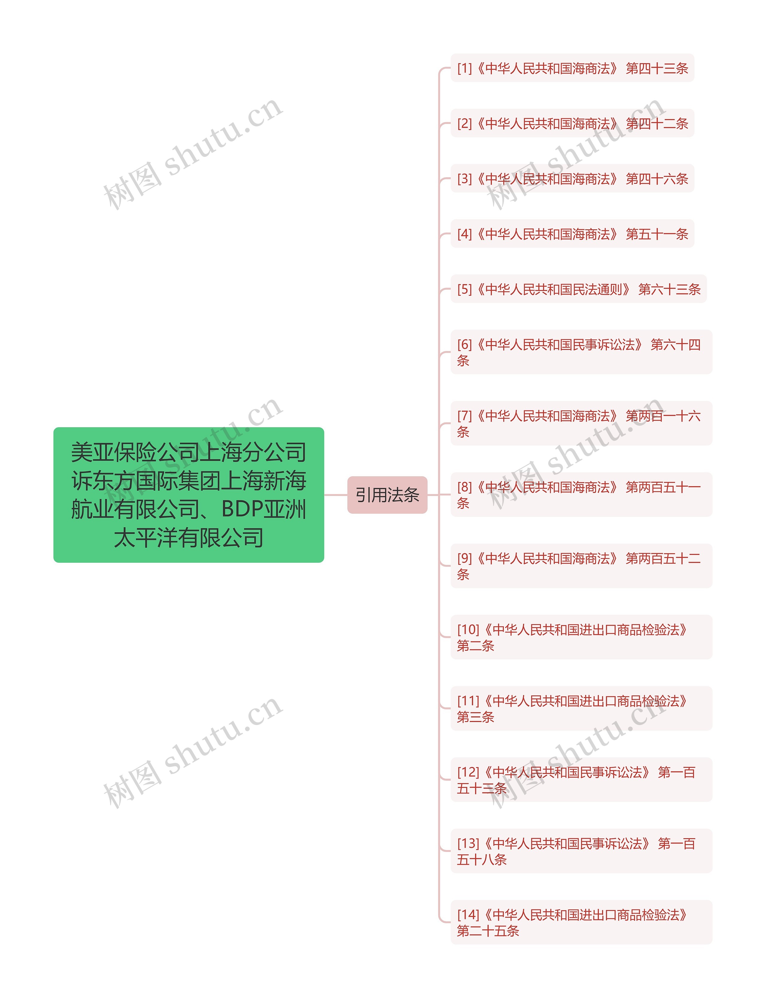 美亚保险公司上海分公司诉东方国际集团上海新海航业有限公司、BDP亚洲太平洋有限公司思维导图