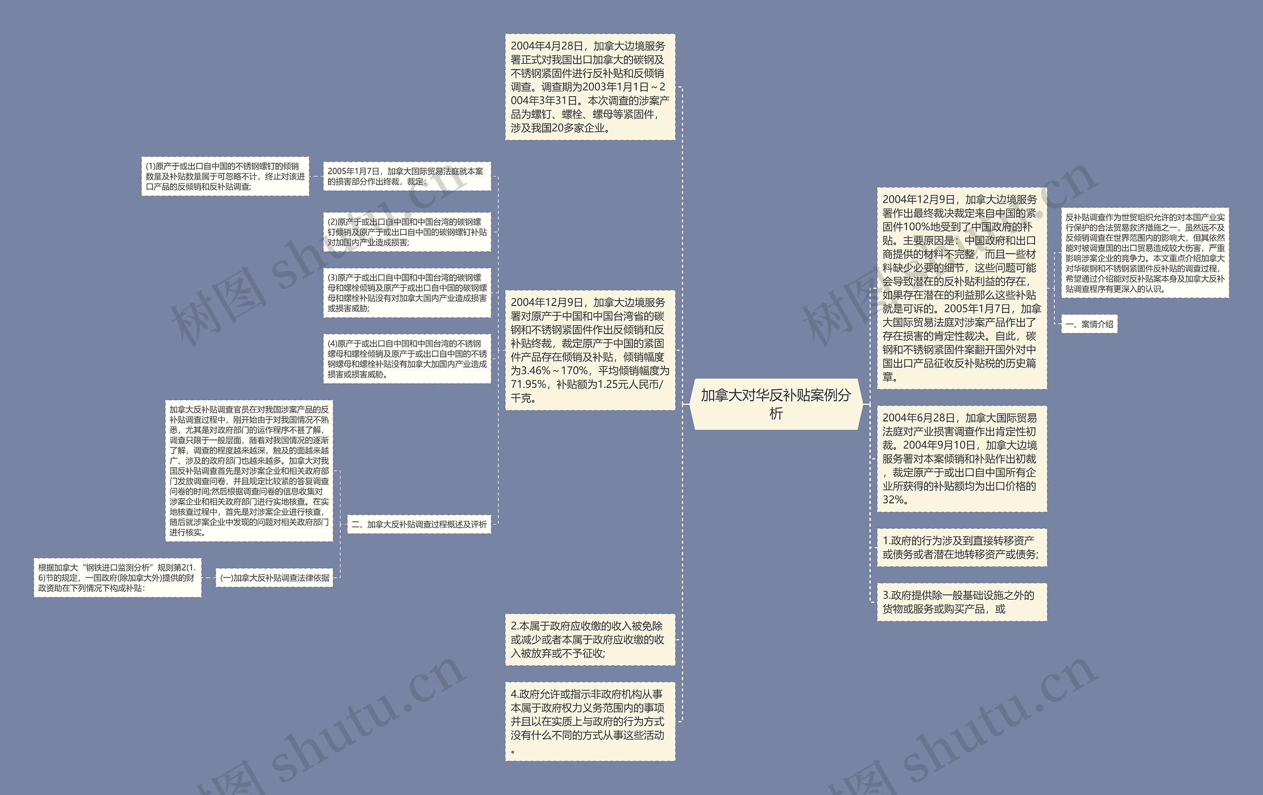 加拿大对华反补贴案例分析思维导图