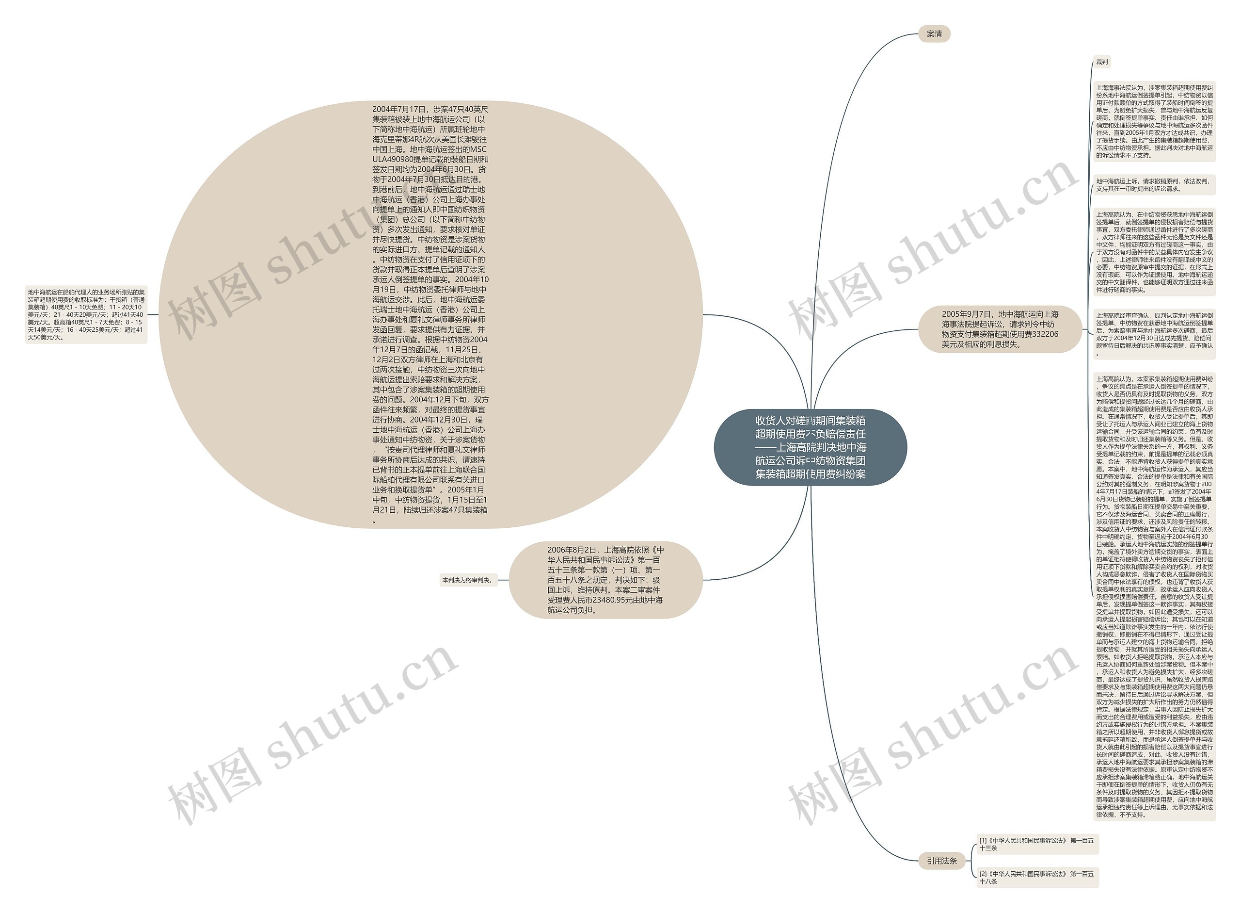 收货人对磋商期间集装箱超期使用费不负赔偿责任——上海高院判决地中海航运公司诉中纺物资集团集装箱超期使用费纠纷案思维导图