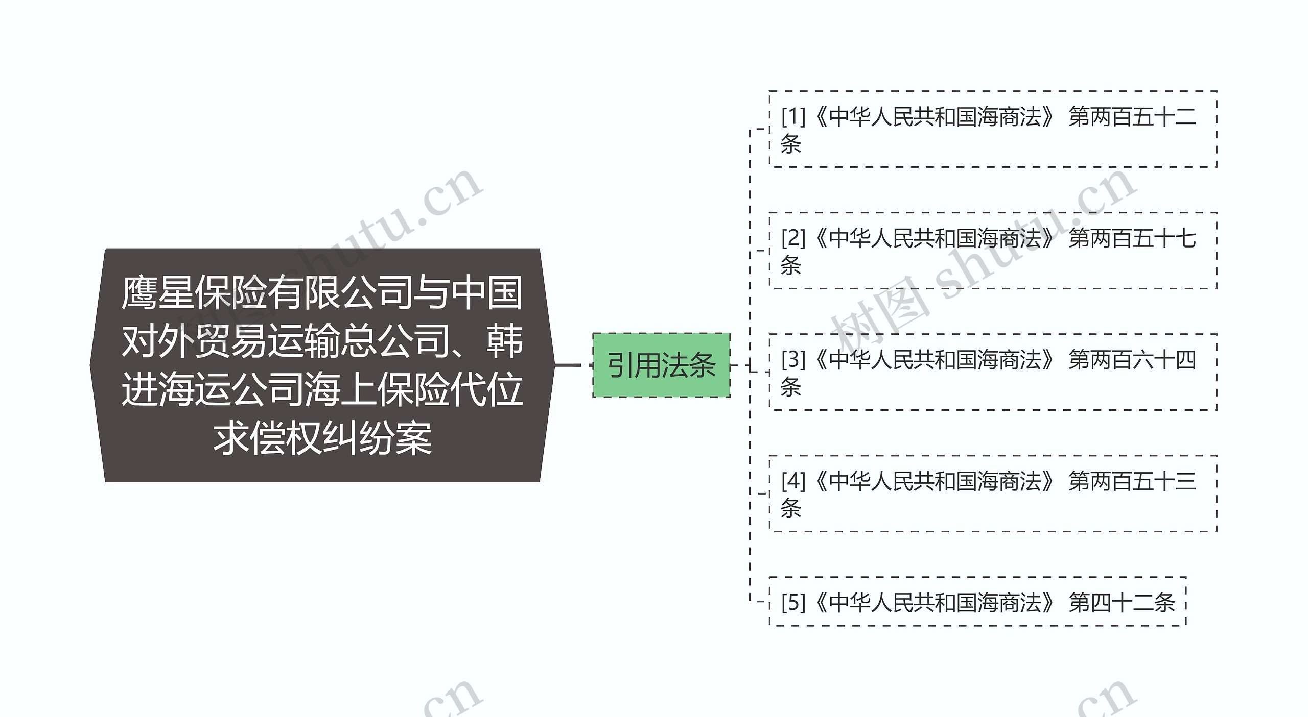 鹰星保险有限公司与中国对外贸易运输总公司、韩进海运公司海上保险代位求偿权纠纷案思维导图