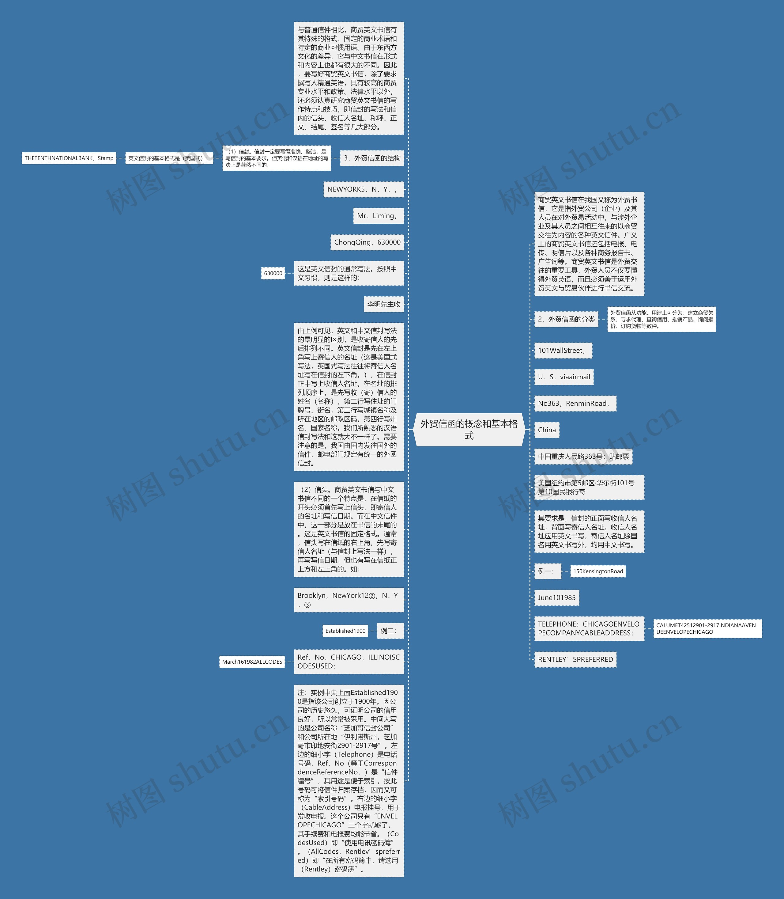 外贸信函的概念和基本格式思维导图