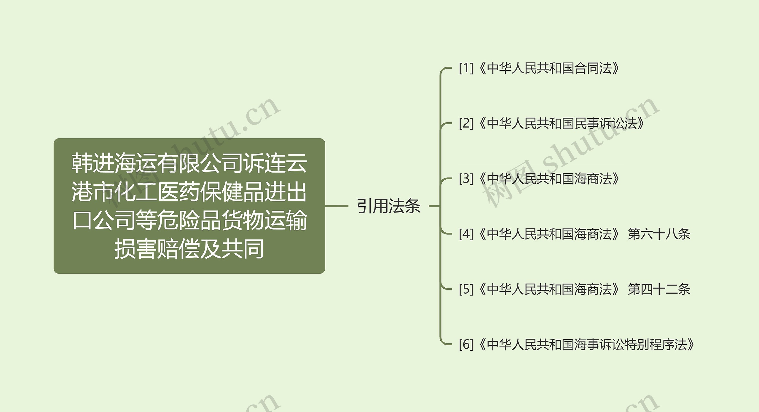 韩进海运有限公司诉连云港市化工医药保健品进出口公司等危险品货物运输损害赔偿及共同思维导图