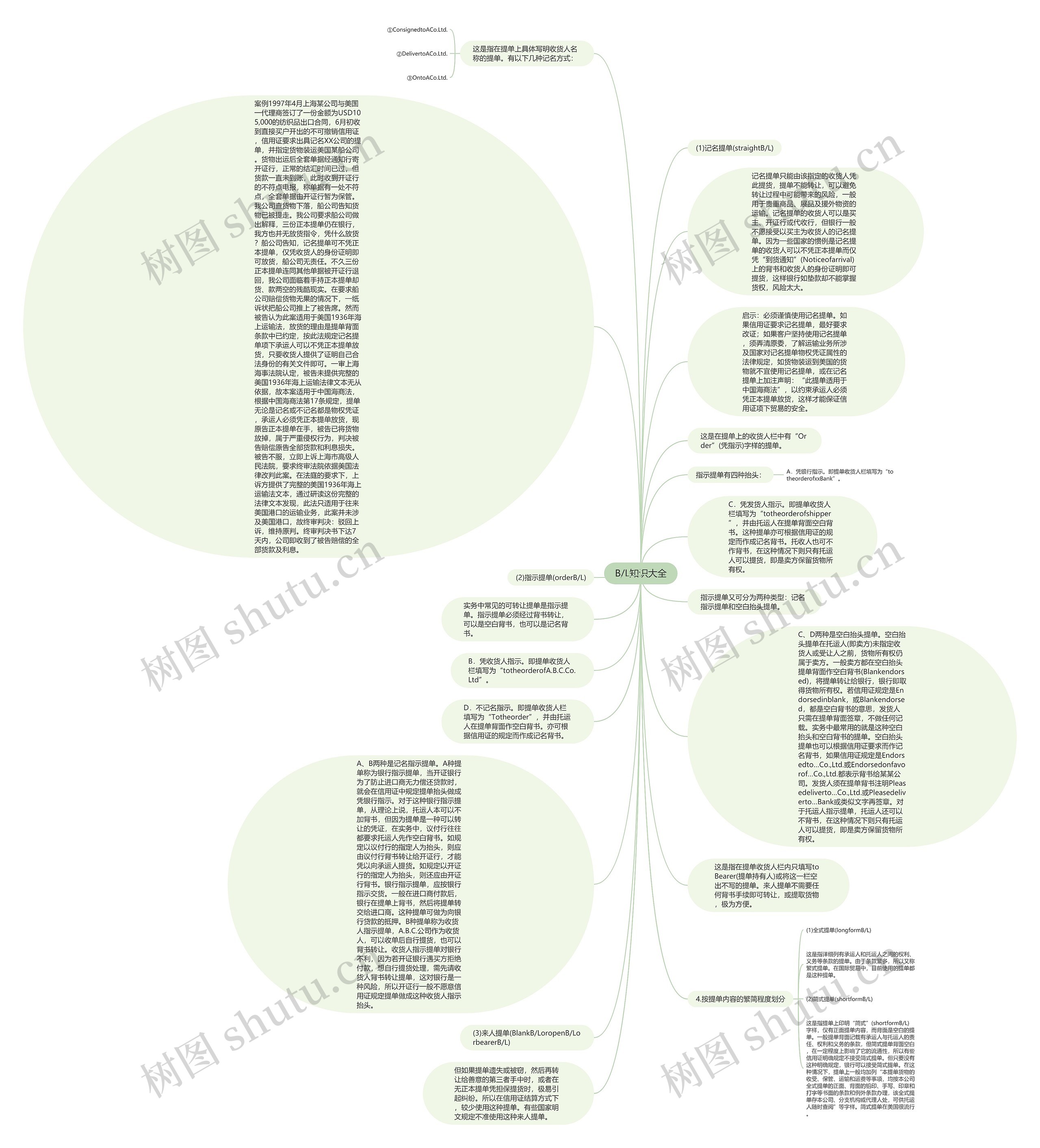 B/L知识大全思维导图