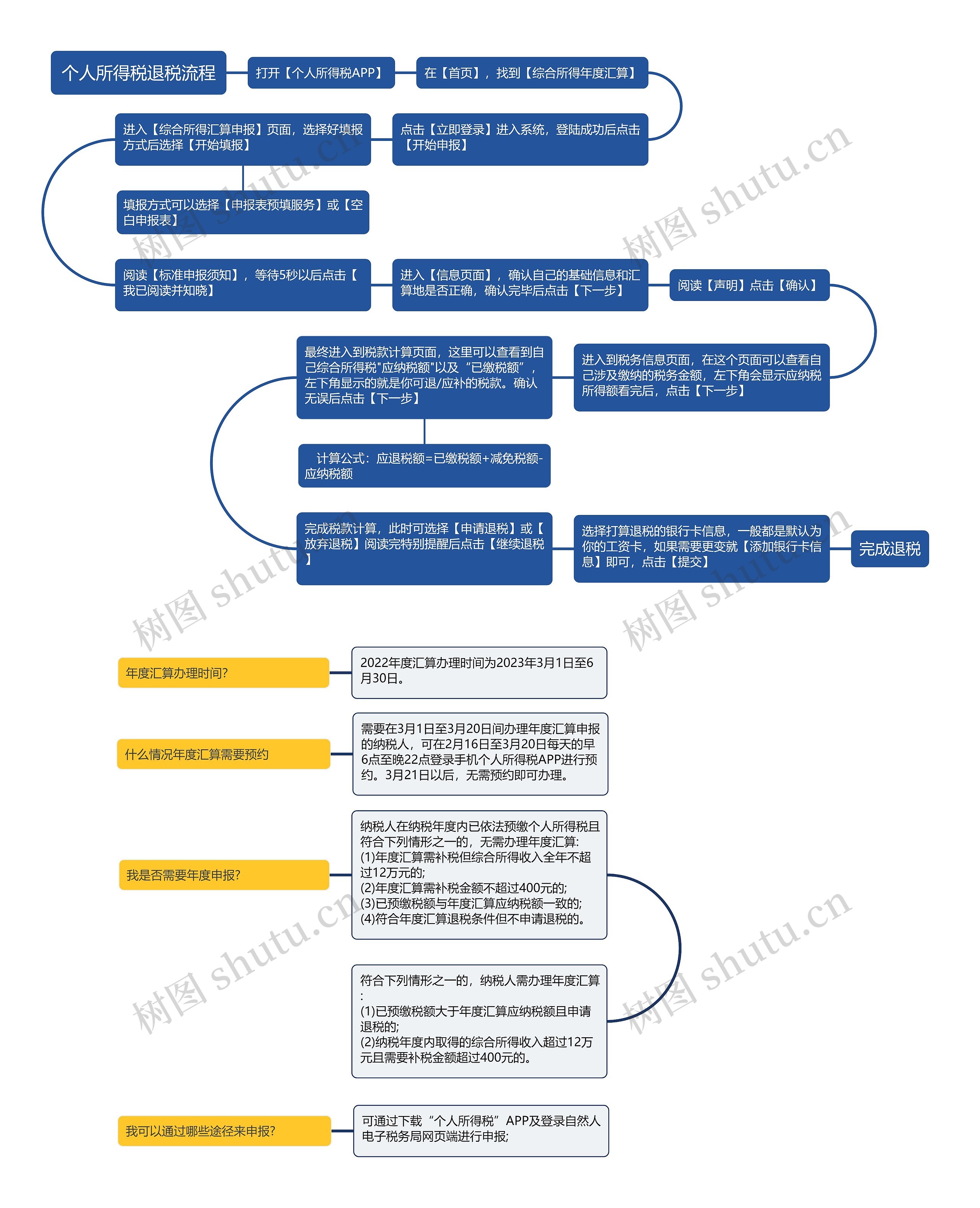 个人所得税退税流程