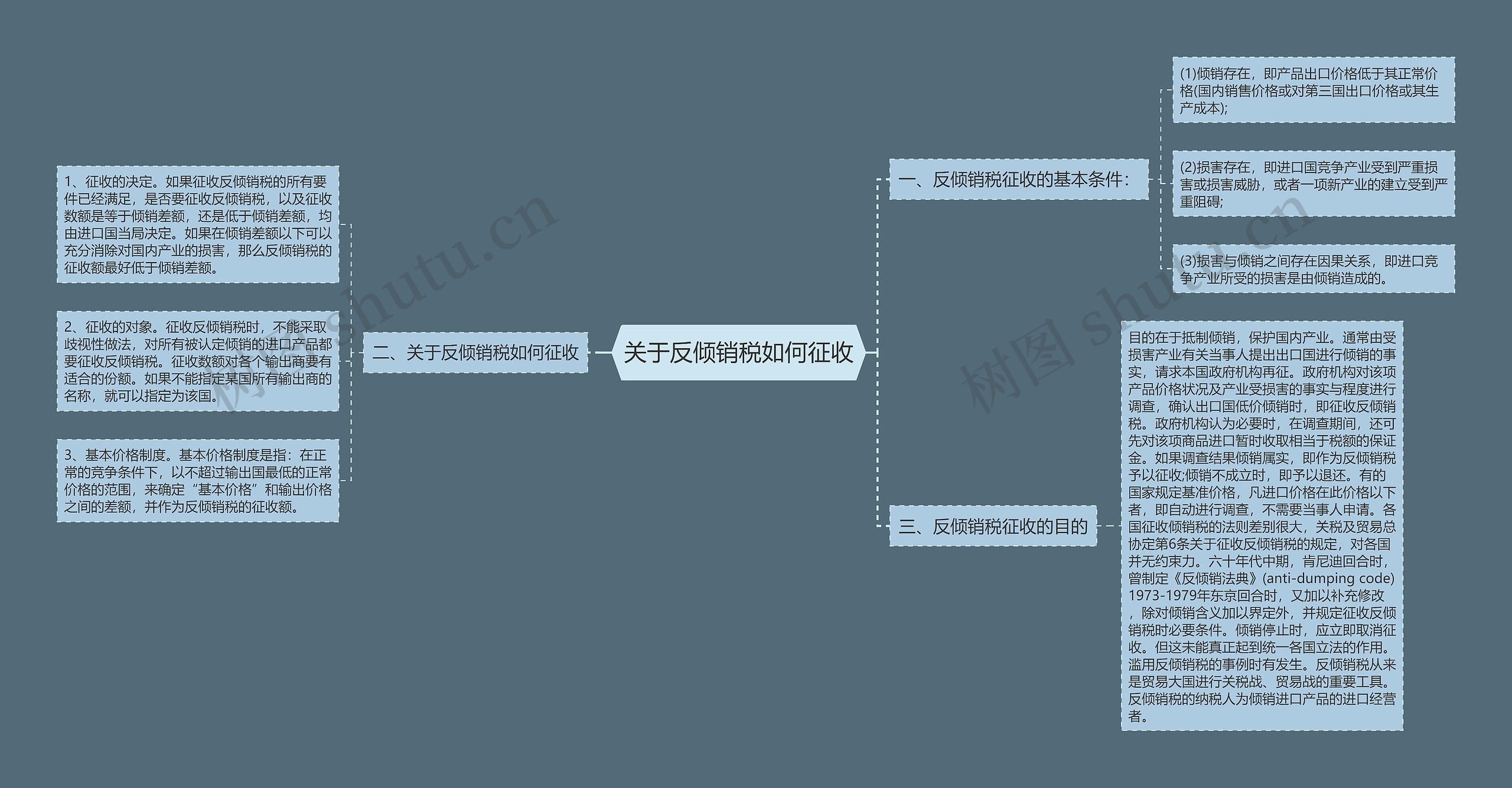 关于反倾销税如何征收思维导图