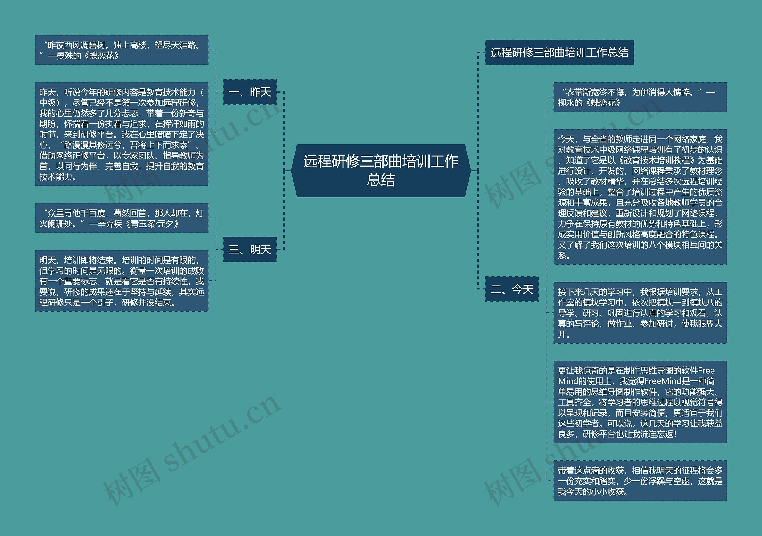 远程研修三部曲培训工作总结思维导图