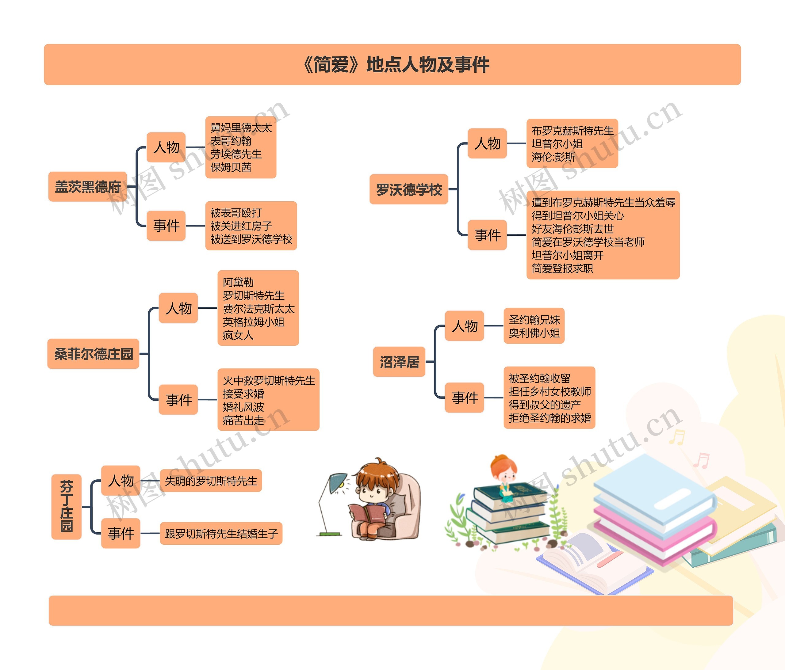 《简爱》地点人物及事件