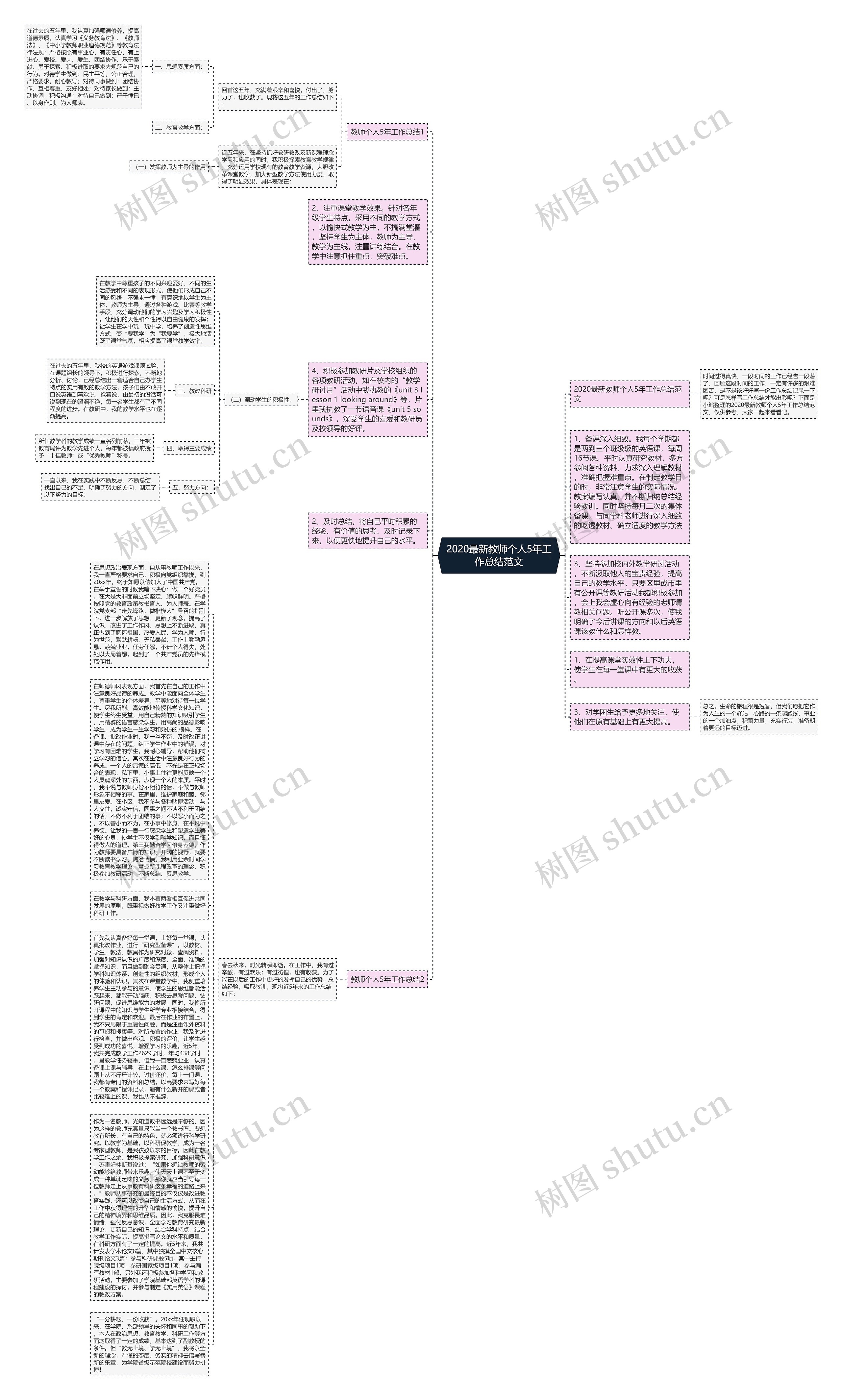 2020最新教师个人5年工作总结范文思维导图高清图 2020最新教师个人5年工作总结范文思维导图