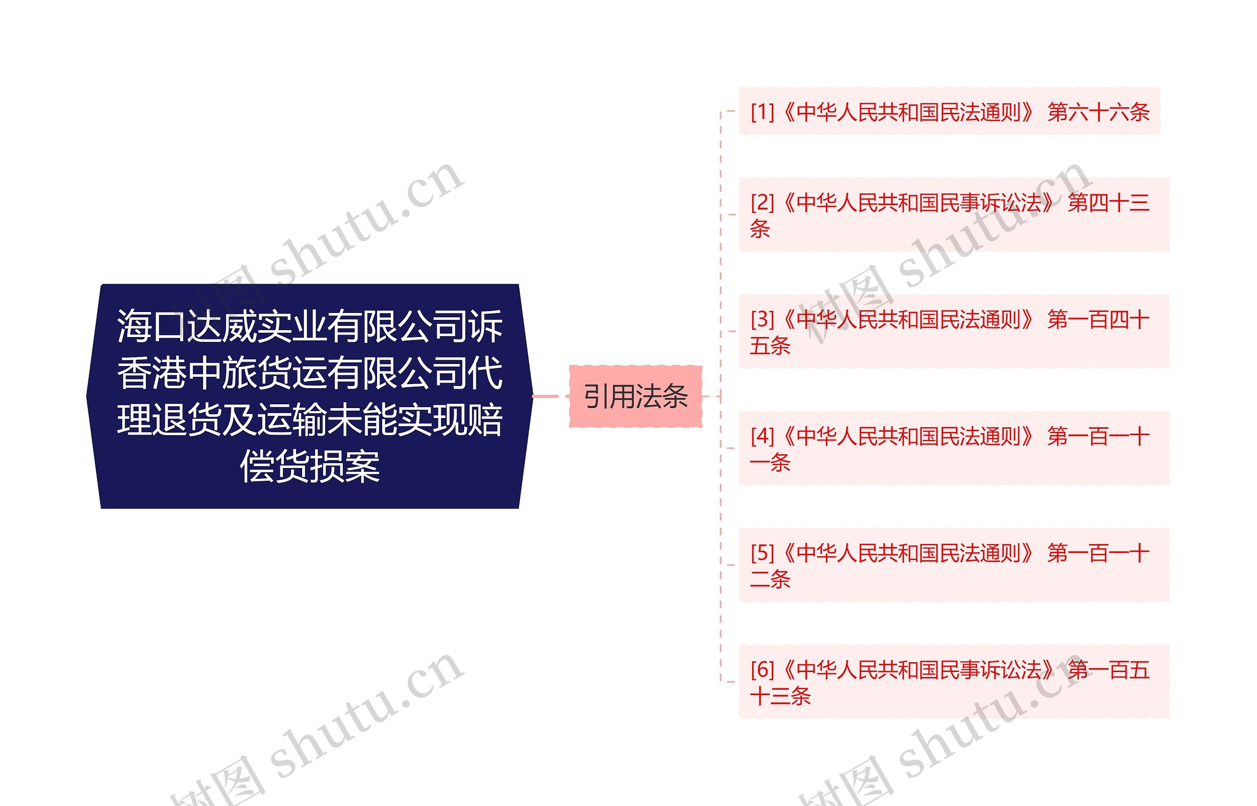 海口达威实业有限公司诉香港中旅货运有限公司代理退货及运输未能实现赔偿货损案 海口达威实业有限公司诉香港中旅货运有限公司代理退货及运输未能实现赔偿货损案
