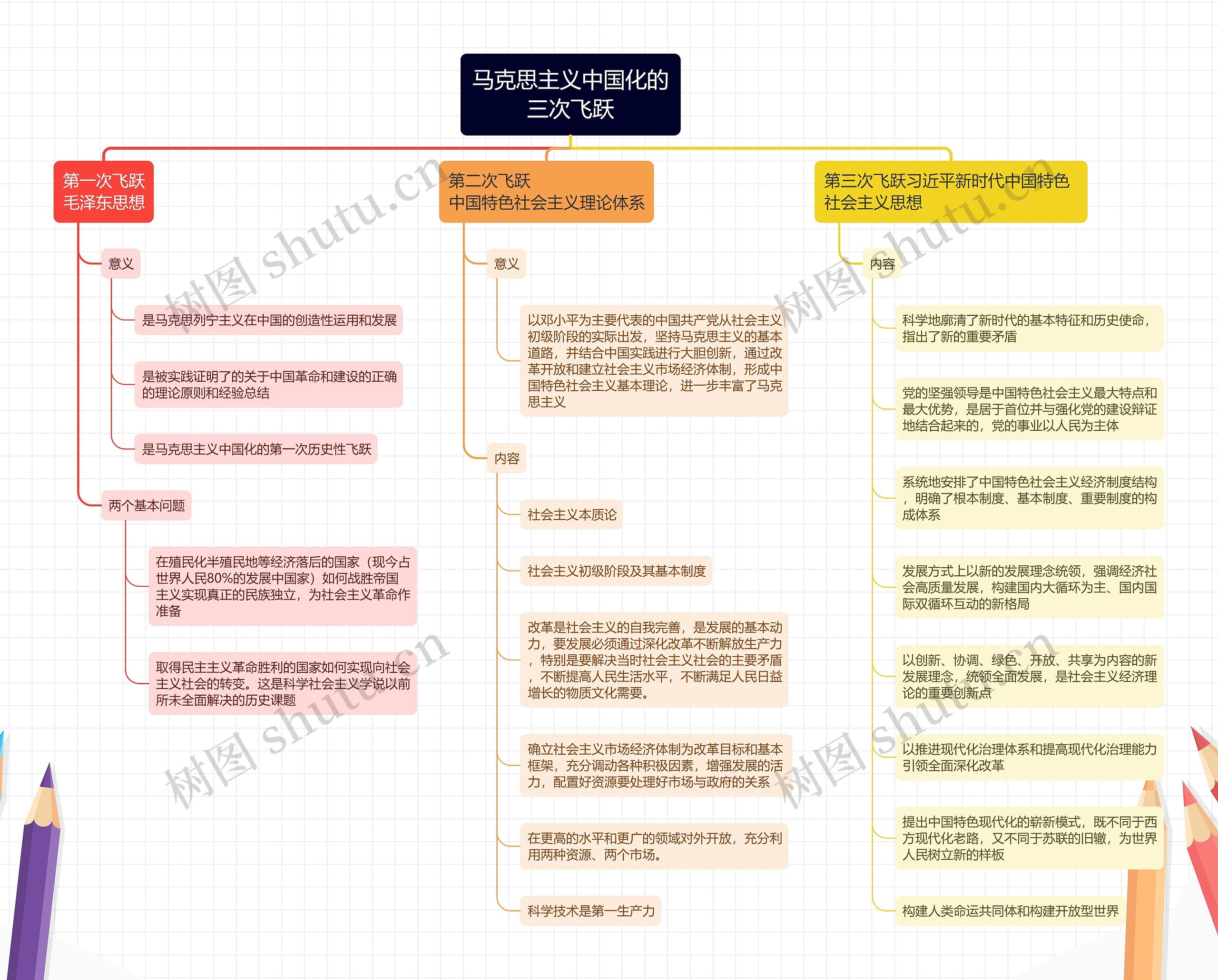 马克思主义中国化的三次飞跃思维导图